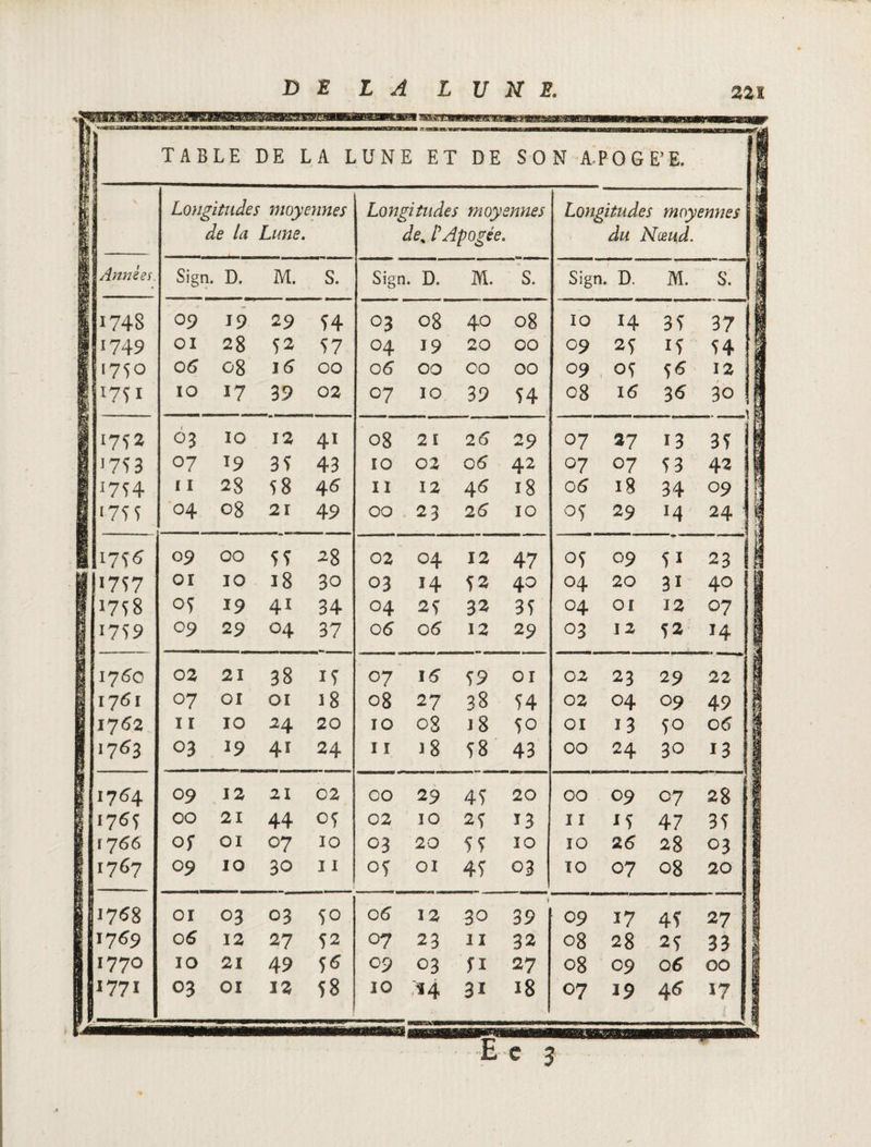 TABLE DE LA LUNE ET DE SON A PO G E’ E. ■ j Longitudes moyennes Lo ngi tudes m oyennes Longitudes moyennes l de la Lune. de% L Apogée. du Nœud. B Années. Sigi i. D. M. S. Sign. D. M. S. Sign. D. M. S. 11748 09 19 29 54 °3 08 40 08 IO h 35 37 || 1749 01 28 52 57 04 19 20 00 09 25 15 54 K ‘750 06 08 J 6 00 06 00 00 00 09 05 55 12 117^1 10 17 39 02 07 10 39 54 08 16 3* 30 117^2 03 10 12 41 08 21 26 29 07 27 13 35 1 ]753 07 19 35 43 ÎO 02 06 42 07 07 53 42 1 11 28 58 46 11 12 46 i8 06 18 34 09 1 1-755 04 c8 21 49 00 > 23 26 10 05 29 14 24 117^ 09 00 55 28 02 04 12 47 05 09 5i 23 i «757 01 10 18 30 03 14 53 40 04 20 3i 40 j 1758 1759 05 19 41 34 04 25 32 35 °4 Oî 12 07 09 29 04 37 06 06 12 29 03 I 2 52 14 176c 02 21 38 15 07 16 59 01 02 23 29 22 1761 07 01 01 18 08 27 38 54 02 04 09 49 1762 11 10 24 20 10 08 18 50 01 13 50 06 \ >7^3 03 19 4i 24 11 18 58 43 00 24 30 13 1754 09 12 21 02 CO 29 45 20 00 09 07 28 1765 CO 21 44 05 02 IO 25 13 11 15 47 35 1766 Of 01 07 10 03 20 55 10 10 26 28 03 1767 09 10 30 11 05 OI 45 03 10 07 08 20 1768 01 03 03 50 06 12 30 39 09 17 45 27 1769 06 12 27 52 O? 23 11 32 08 28 25 33 | 1770 ÎO 21 49 5 6 09 03 5i 27 08 09 06 00 11771 03 01 12 58 IO *4 3i 18 07 39 4 6 17