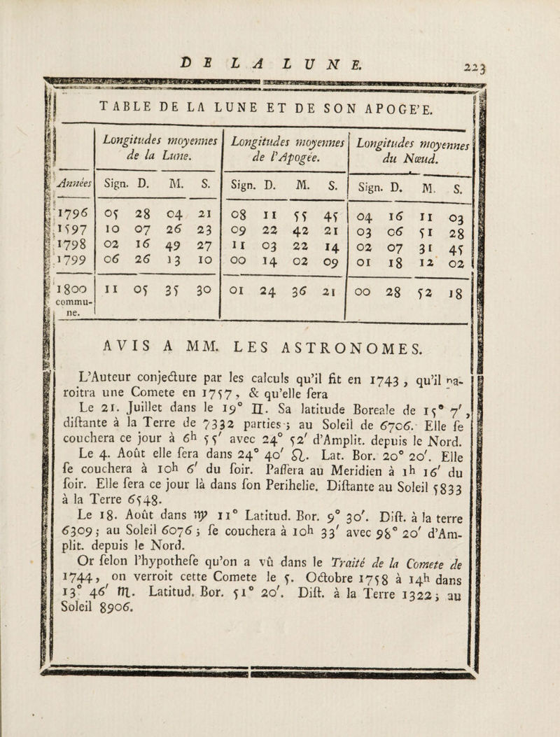 223 U  TABLE DE LA LUNE ET DE SON APOGE’E. r _____ i il r Longitudes moyennes de la Lune. Longitudes moyennes de l'Apogée. i- Longitudes moyennes du Nœud. \ Années Sign. D. M. S. Sign. D. M. S. Sign. D. M. S. j-1796 I.M97 \ >798 \ A 799 H. ’ Cf 28 C4 21 IO 07 2 6 23 02 16 49 27 06 26 )3 IO °8 11 ff 4ï 09 22 42 21 II 03 22 14 OO 14 02 09 04 16 II 03 03 C6 <jl 28 02 07 31 4f 01 18 12 02 £ f 11800 ;■ commu- 1 ne* II 05 35 30 01 24 3 6 21 O O OO *N> km* OO ai AVIS A MM. LES ASTRONOMES. L’Auteur conjecture par les calculs qu’il fit en 1743 , qu’il na. roitra une Comete en 1757, & qu’elle fera Le 21. Juillet dans le 19° JJ. Sa latitude Boreale de 159 7'} diftante à la Terre de 7332 parties-} au Soleii de 6706.- Elle le couchera ce jour à 6h 55' avec 240 52' d’Amplit. depuis le Nord. Le 4. Août elle fera dans 24° 40' SI- Lat. Bor. 2o° 20'. Elle fe couchera à ioh 6' du foir. Palfera au Méridien à ih \s' du foir. Elle fera ce jour là dans fon Perihelie. Diftante au Soleil tS3? à la Terre <>548. Le 18. Août dans rtp n° Latitud. Bor. $° 30'. Dift. à la terre 6309; au Soleil 60765 fe couchera à ioh 33' avec 9&° 20' d’Am¬ plit. depuis le Nord. Or félon l’hypothefe qu’on a vû dans le Traité de la Comete de 1744, on verroit cette Comete le 5. Octobre 1758 à 14b dans J3° A6’ ftl- Latitud. Bor. 51° 20'. Dift. à la Terre 13225 au Soleil 89°6. 1 m