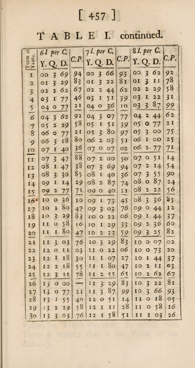 [ 457.] TABLE I. continued. o 6 / C. 7 /. per C. 8 /. C. Term Years Y.Q.D. C.P. Y. ( D. C.P. Y. < T D. C.P. I OO 3 69 94 OO 3 66 93 00 3 6 2 92 n w OI 3 29 8? 01 3 22 81 01 3 11 78 3 02 2 6 2 ^7 02 2 44 62 02 2 29 58 4 ©3 1 77 46 03 1 5i 39 03 1 22 3i 5 04 0 77 2 I 04 0 36 10 °3 3 8? 99 6 04 3 62 92 04 3 07 77 04 2 44 (5 2 7 05 2 29 58 05 1 5i 39 05 0 77 2 1 8 06 0 77 2 I 05 3 80 91 05 3 00 75 9 06 3 18 80 0 6 2 03 5i 06 1 CO 25 IO 07 1 40 36 07 0 07 02 o<5 2 77 7i 11 07 3 47 88 07 2 00 50 07 0 5i 14 12 08 1 47 38 07 3 69 94 07 2 14 54 13 08 3 36 85 08 1 40 36 07 3 55 90 14 09 1 14 29 08 2 87 74 08 0 87 24 15 09 2 77 71 09 0 40 11 08 2 22 56 16* 10 0 36 10 09 1 73 45 08 3 36 85 17 IO 1 80 47 09 3 °3 76 09 0 44 12 18 10 3 29 83 10 0 22 o<5 09 1 44 37 19 11 0 5S 16 10 1 29 33 09 2 36 60 20 11 1 80 47 10 2 33 59 09 3 25 82 21 11 3 03 76 10 3 29 83 10 0 °7 02 22 12 0 I 1 03 11 0 22 06 10 0 73 20 23 I 2 1 18 30 11 1 07 27 10 1 44 37 24 I 2 2 18 55 11 1 80 47 10 2 11 G3 25 I 2 3 I I 78 11 2 55 65 10 2 6 2 67 2 6 13 0 QO — 11 3 29 83 10 3 22 81 27 13 0 77 21 11 3 87 99 10 3 66 93 28 13 1 55 40 12 0 51 14 11 0 18 °5 29 1 3 2 29 58 12 1 11 28 11 0 58 16 30 13 3 °3