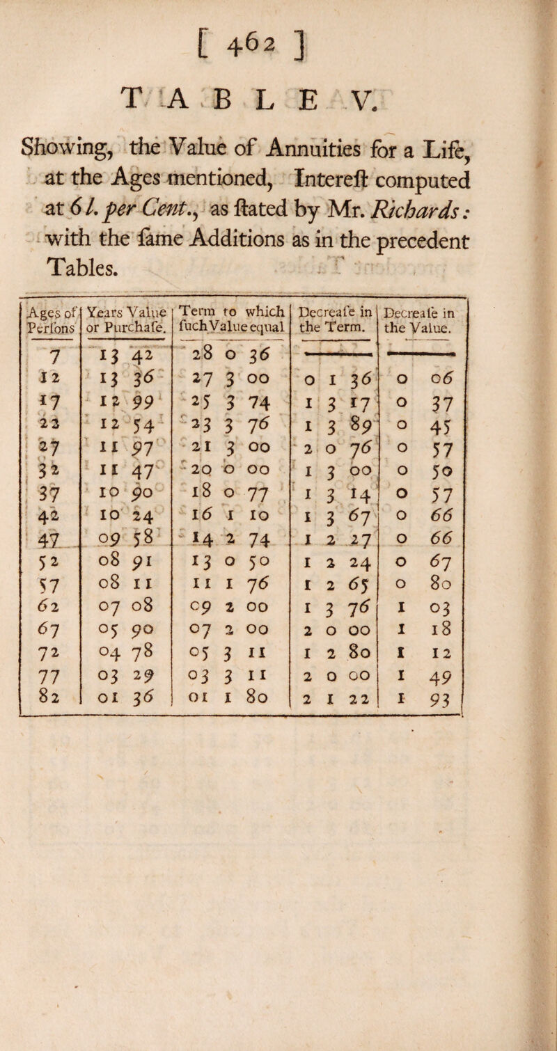 [ 4-62 ] T; A : B L E V. Showing, the Value of Annuities for a Life, at the Ages mentioned, Intereft computed at 6/. per Cent., as hated by Mr. Richards .- with the feme Additions as in the precedent Tables. . Ages of Years Value Terra to which Decreale in Decreale in Perfons or Purchafe. luch Value equal the Term. the Value. 7 13 42 '28 0 36 1 12 13 3<S 27 3 OO 0 I 36 O 0(5 l7 12 99 25 3 74 I 3 17 O 37 22 12 54: -23 3 76 I 3 8? O 4) i 27 * < » ' 11 97 21 3 00 1 2 0 76 O 57 3* 11 47 • 2 Q 0 00 I 3 OO ’ > * O 5o ; 37 10 90 l8 0 77 I 3 O 57 42 10 24 1(5 1 10 I 3 67 O 66 47 09 58 14 2 74 I 2 27 O 66 52 08 91 *3 0 5° I 2 24 O ^7 57 08 11 11 1 76 I 2 65 O 80 6 2 07 08 °9 2 00 I 3 ?(5 I 03 6 7 05 90 °7 2 00 2 0 00 I 18 72 °4 78 05 3 11 I 2 80 I 12 77 03 29 03 3 11 2 0 GO I 49 82