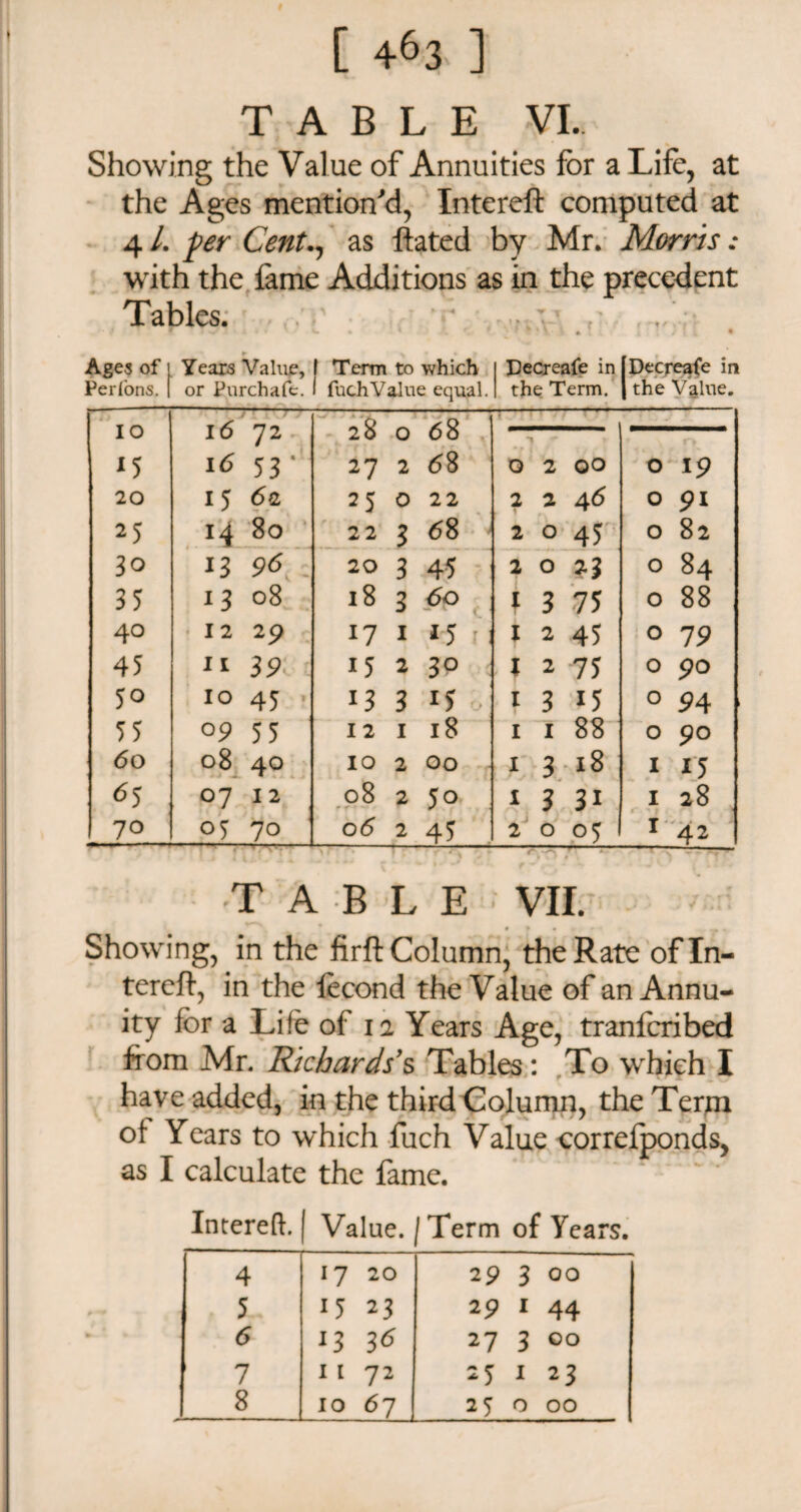 TABLE VI. Showing the Value of Annuities for a Life, at the Ages mention'd, Intereft computed at 4 L per Cent., as ftated by Mr. Morris: with the lame Additions as in the precedent Tables. Ages of j Perfons. I Years Value, or Purchafe. f Term to which I fuch Value equal. Decreafe in the Term. [Decrease in | the Value. IO l6 72 28 0 68 *5 16 sy 27 2 68 Q 2 OO O Ip 20 15 (5a 25 0 22 2 2 46 O pi 25 14 80 22 3 68 2 0 45 O 82 3o 13 96 20 3 45 2 O 23 O 84 35 13 08 18 3 60 \ 3 75 0 88 40 12 29 17 1 15 1; I 2 45 0 7 p 45 “ 39 15 2 30 l 2 7J 0 po 50 10 45 13 3 !5 1 3 15 0 £4 55 09 5 5 12118 i i 88 O po 60 08 40 IO 2 Oo 1 3 18 I 15 65 1 07 12 0 OO v-'l 0 1 3 31 I 28 70 °5 70 ----- 06 2 45 2 0 05 142 1 TABLE VII. Showing, in the firft Column, the Rate of In¬ tereft, in the lecond the Value of an Annu¬ ity for a Life of 12 Years Age, tranfcribed from Mr. Ktchards§ Tables: To which I have added, in the third Column, the Term ol Years to which fuch Value correfponds, as I calculate the fame. Intereft. | Value. / Term of Years. 4 l7 20 29 3 00 5 15 23 29 1 44 6 13 3<5 27 3 00 1 7 11 72 25 1 23 8 10 67 25 0 00