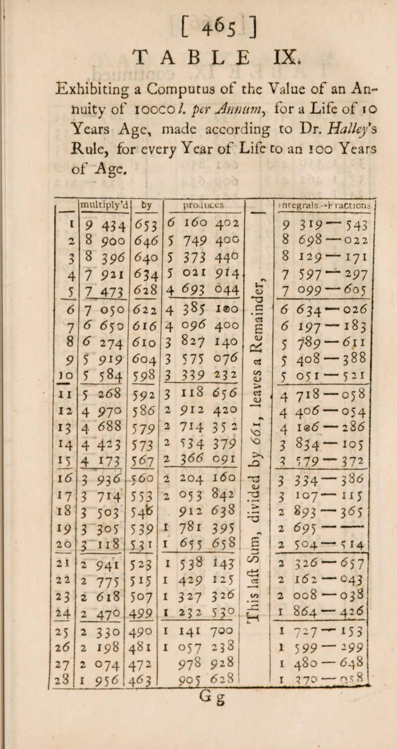 TABLE IX. Exhibiting a Computus of the Value of an An¬ nuity of ioocoL per Annum, for a Life of 10 Years Age, made according to Dr, Halley $ Rule, for every Year of Life to an 100 Years of Age. multiply’c by produces mregrals.'-Krattions l 9 434 653 6 160 40 2 9 3i9 — “543 0 8 900 <546 5 749 400 8 698 —- -022 3 8 3<?<5 640 5 373 440 8 129 — •171 4 7 5? 2 I 634 5 021 9M 7 597— •297 5 7 473 62 8 4 693 O44 O 7 099 — • 605 6 7 050 622 4 385 i®o cJ .£ 6 <534 — 026 7 5 650 616 4 0 96 400 CJ E 5 191 ~ 183 8 <5 274 6lO 3 82? 140 QJ 5 ■J89 — 611 9 5 919 6 04 3 575 07 6 5 408 - 388 j 0 5 584 598 3 339 232 CO QJ 5 051 — 521 11 5 268 592 3 118 656 CJ QJ 4 7l8 - 0 00 12 4 97° 586 2 912 420 4 405- 054 *3 4 6 88 579 2 714 35 2 'O 4 i®6 — 286 *4 4 423 573 2 ^3 4 379 3 S34 105 15 4 173 567 2 3<5<5 091 -O ? 579~ 372 16 3 93d 560 'i 204 i<5o na QJ 3 334~ NO OO rr> *7 3 7M 5 53 2 °5 3 842 3 107 — 115 18 3 503 546 912 638 • 2 893 — 365 *9 3 3°S 539 I 781 395 2 69 3 — -- 20 3 118 53i I 655 658 £ 2 304 — 5 14 21 2 941 523 I 538 i4J! CO r4-* 2 326 — <*57 22 2 775 5i5 I 429 1 2 5 1 03 2 l6l — 043 23 2 618 507 I 327 32 6 CO 2 008 — 038 24 2 470 499 I 25 2 53° 1 864 — 426 25 2 330 490 I 141 700 1* ' 1 '-7 — 153 2 6 2 198 481 I 057 236 1 599 — -99 27 2 °74 472 978 928 1 480 — 648 23 I 9 5<5 463 99? 62 1 270 “ O N 8 Tr'- -<*■ GS