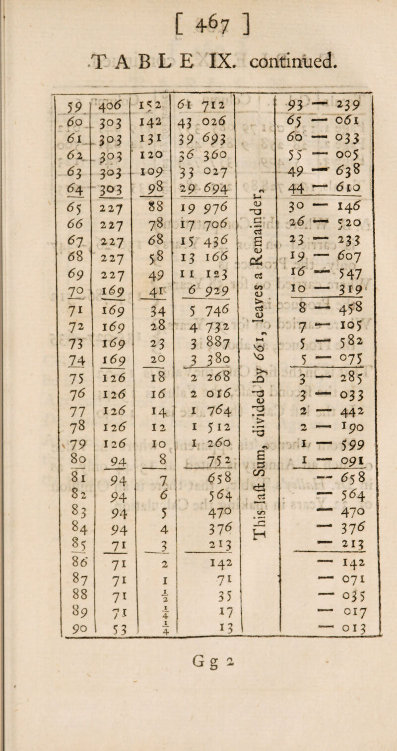 TABLE IX. continued. 59 406 1* 2 * 61 712 ► y J [ 93 — 239 60 3°3 142 43 026 • 65 — 061 61 t . —- 3°3 131 39 <593 60 — 033 62 63 3°3 3°3 120 TOO 35 350 '33 017 53 — 005 49 —■ 638 a uy 6\ 303 98 29 694 La 44 — 6 to 65 227 88 19 976 30 — 145 66 227 78 17 706 .S 26 — '20 67 227 58 15 435 s 23 — 133 68 227 38 13 l66 <u od 19 - 607 69 227 49 n 123 rt 15 — 547 70 169 41 6 929 to CJ 10 — 319 7i 169 34 5 746 >■ ci <u 8 — 458 72 169 28 4 731 > 7 *“ i°5 73 I69 23 3 887 1-4 5 — 582 74 I 69 20 3 380 1 O 4 75 X 26 18 2 268 -O 3 ~ 283 l6 126 16 2 ox6 <u 3 — 033 77 126 14 X 764 *t3 *S> 2 — 442 7& 126 12 I 512 2 - 190 ' 79 126 10 I 260 1 — 599 80 94 8 752 s i — 091 81 94 7 658 cn <±i ci -- 5 58 82 94 6 554 — 554 83 94 5 470 to — 47O 84 94 4 376 _C H — 375 85 7i _3 213 — 213 86 7i 2 142 - I42 87 7i 1 71 - 07I 88 7i 1 2 35 — 035 89 7* 1 4 17 - OI7 90 53 1 J 4 13 — 013