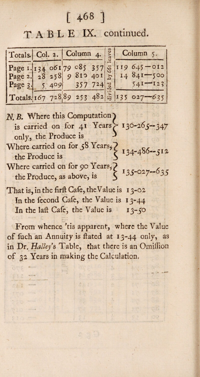 [ +68 ] / TABLE IX. continued. Totals. Col. 2. Column 4. divided bydSi leaves Column 5. Page 1. Page 2. Page 3. Totals. 134 061 28 258 5 4°9 79 357 9 8to 401 357 7M 119 645 — 012 14 841—500 541—12? k57 728|89 253 482 135 027—1533 2V. B. Where this Computation is carried on for 41 Years only, the Produce is Where carried on for 58 Years^ the Produce is Where carried on for (?o Years, the Produce, as above, is 130-255-347 134- 486-512 135- 027-635 That is, in the firft Cafe, the Value is 13-02 In the fecond Cafe, the Value is 13-44 In the laft Cafe, the Value is 13-30 From whence *tis apparent, where the Value of fuch an Annuity is Hated at 13-44 only, as in Dr. Halley s Table, that there is an Omilfion of 32 Years in making the Calculation, f
