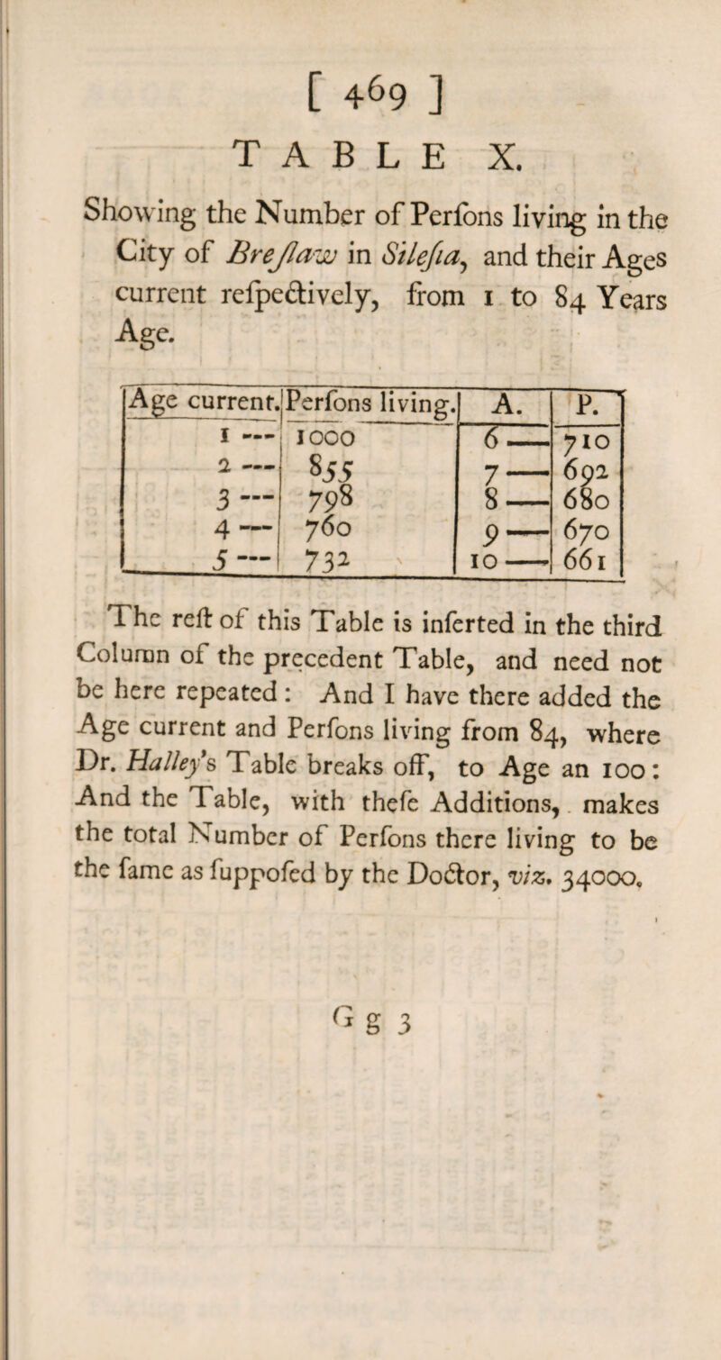 [ +69 ] TABLE X. Showing the Number of Perfons living in the City of Brejlaw in Silefia, and their Ages current refpe&ively, from i to 84 Years Age. Age current. Perfons living.| A. P. ' 1 — 1000 6 - 710 2, — 855 y —- 692 3 — 798 8 — 680 4™ 760 9 — 670 5—1 732 > 10 — 661 The reft oi this Table is inferted in the third Column of the precedent Table, and need not be here repeated : And I have there added the Age current and Perfons living from 84, where Dr. Halley*s Table breaks off, to Age an 100: And the Table, with thefe Additions, makes the total Number of Perfons there living to be the fame as fuppofed by the Dodlor, viz. 34000.