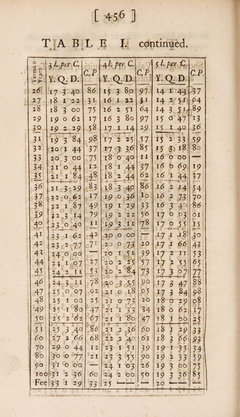 TABLE I. continued. Terms o Tears. . 3 L per C. Y.Q.D. C.P 4/. per C. Y. Q. D. C.P, 5 A per C. Y.Q.D C.P. 2 6\ 17 3 4° 86 15 3 80 91 I4 I 44 37 27 l8 I 2 2 3i Id I 22 14 2 51 £4 28 18 3 00 75 l6 2 51 64 14 3 51. 89 29 19 0 6 2 17 16 3 80 97 15 0 47 13 12 19 2 29 58 17 1 14 29 15 1 40 3* 19 3 84 98 17 2 25 57 15 2 33 59 32 20 1 44 37 17 3 3(5 85 15 3 18 80 33 20 3 00 75 18 0 40 11 l6 O OO —— 34 210 44 12 18 i 44 37 16 b 69 19 35 21 1 84 48 18 2 44 62 16 1 44, 37 3^ 21 3.29 83 18 3 .40 86 16 2 14 54 37 22 0 62 17 19 03^ io 16 2 73 70 38 22 1 87 49 19 1 29 33 16 3 40; 86 3.9 22.3 14 79 19 2 22 56 17 O 03 01 42 23 0 40 11 19 311 78 17 0 5 5 n 41 23 1 62 42 20 0 00 17 1 j8 ;3° 42 43 23 2 77 71 20 0 73 20 39 17 I 66 43 24 0 00 20 1.5 i 17 2 iij 53 44 2\ 107 27 2 0 2 2 5 ♦ r. - 57 17 > 55 <55 45 242 II 131 20 2 04 73 17 3 07. 77 46 24 3 11 78 2,0 3 5 5 90 *7 3 47 88 47 25 o' 07 02 21 0 18 05 17 3 s4 98 48 25 I 00 25 21 0 73 20 18 0 29 08 -- 49 25 I 80 47 21 1 33 34 18062 i? 5°: ■ 2 5 2 (5 2 67 21 i 80 47 .18 i 00 25 5i 25 3 4° 86 212 aA .60 18 j 29 33 60 27 2 <5<5 68 -*• '•* »-■ ^ 22 2 40 61 18 3 b6 93 70 29 0 44 1 2 23 I 51 39 19 1 33 34 j 80 30 0 77 21 '-3 3 5 5 9° 19 2 33 59 90 31 0 00 — 24 I 0 3 26 19 3 00 75 IOC 131 2 3d 60 24 2 OO 50 19 3 36 85 Fee 33 1 29 33 25 ; ’ 20 «—- ■