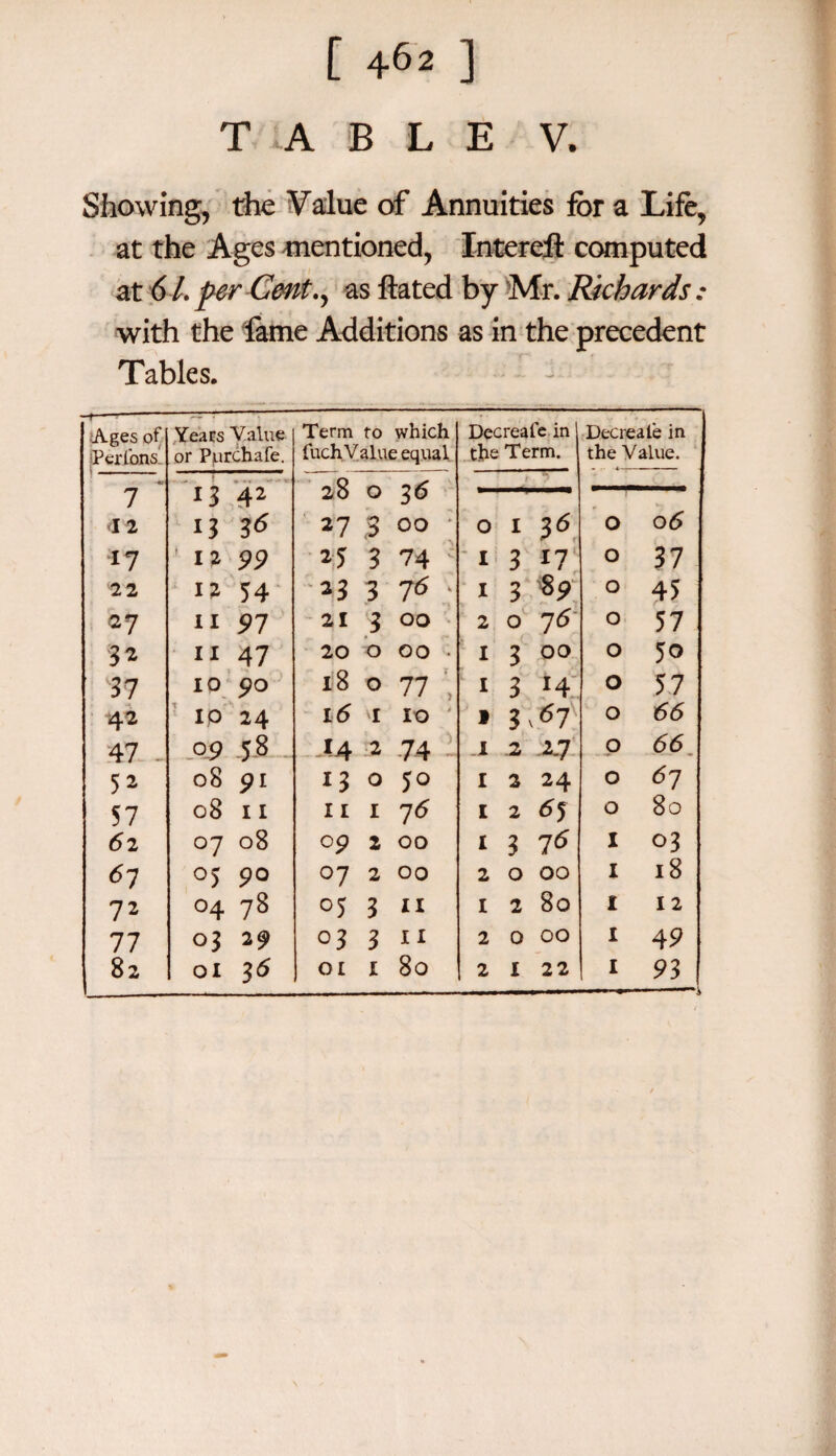 TABLE V, Showing, the ¥alue of Annuities for a Life, at the Ages mentioned, Intereft computed at 61. per Cent., as ftated by Mr. Richards : with the fame Additions as in the precedent Tables. —t -- Ages of Years Value Term to which Decreaie in Decreaie in Pcrfons or Purchafe. fuchValue equal the Term. the Value. 7 13 42 28 O 36 <12 13 3^ 27 3 OO * 0 I 3 6 O 06 •17 ' 12 pp 25 3 74 ' i 3 17 0 37 2 2 12 54 -33 3 76 • 13 8? 0 45 ay 11 97 21 3 OO 2 0 7 6 O 57 32 1147 20 O OO • 1 3 00 O 50 37 10 90 18 0 77 ; 1 3 *4 0 5.7 42 IP 24 l6 I IO » 3>67 0 6<5 47 09 58 14 2 74 I 2 2.7 0 <56 52 08 91 13 O 50 I 2 24 0 6 7 57 08 11 11 i 76 I 2 ^5 0 80 62 07 08 09 2 00 1 3 l6 I 03 05 90 07 2 00 2 O OO 1 18 72 °4 78 05 3 11 I 2 80 I 12 77 03 29 03 3 11 2 0 OO 1 49 82 OI 36 01 1 80 2 122 1 93