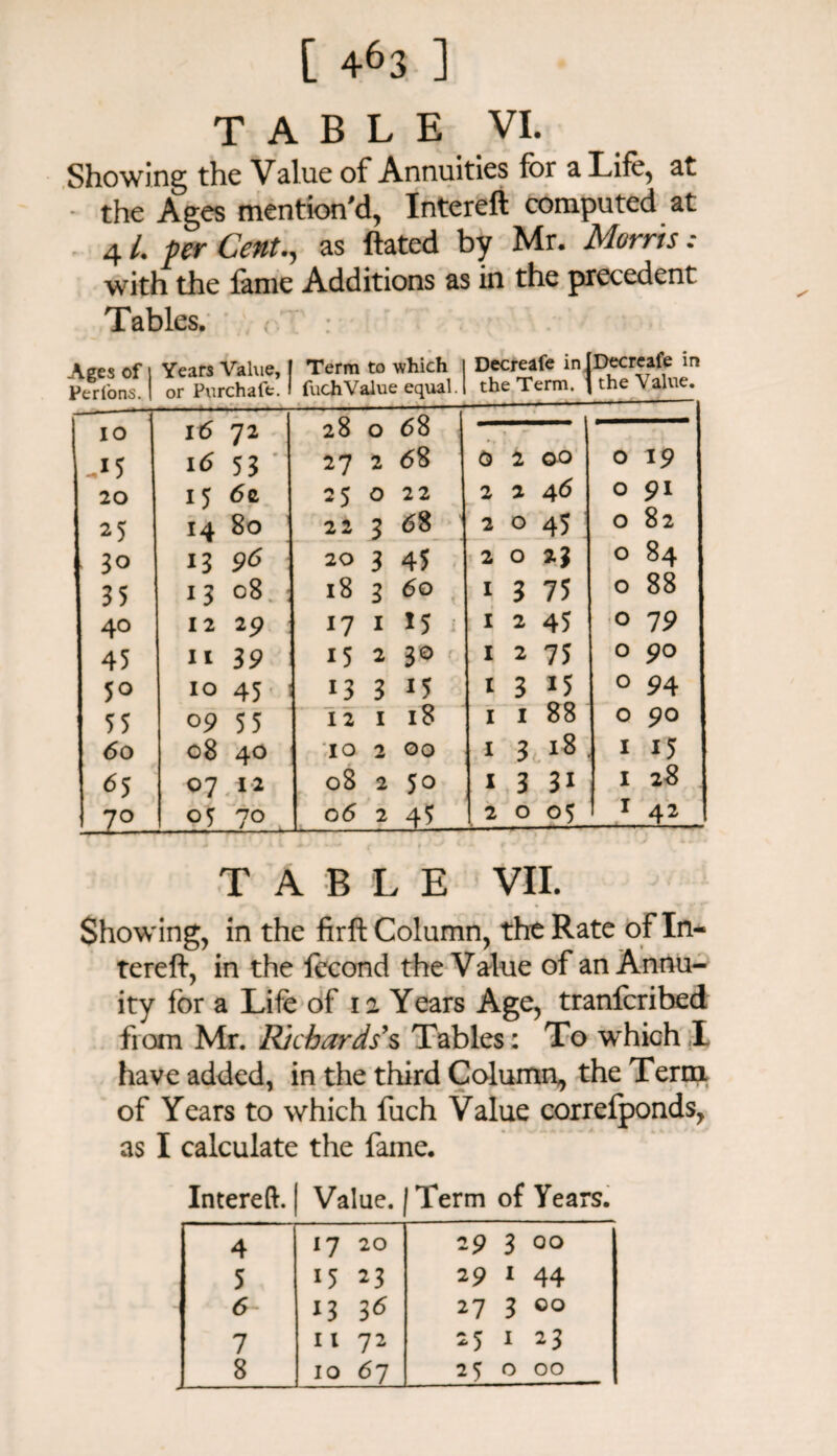 TABLE VI. Showing the Value of Annuities for a Life, at the Ages mention’d, Intereft computed at 41. per Cent., as ftated by Mr. Morris: with the fame Additions as in the precedent Tables. Ages of ] Years Value, or Purchale. Term to which fuchValue equal. Decreafe inlDecreafe in the Term. 1 the Value. 10 -,15 its 72 16 53 ' 28 0 68 27 2 68 0 2 00 0 19 20 15 6c 25 0 22 2 2 46 0 91 25 14 80 22 3 68 2 O 45 0 82 . 30 13 96 20 3 45 2 0 23 0 84 35 13 c8 18 1 60 1 3 75 0 88 40 12 29 17 1 15 : 1 2 45 0 79 45 n 39 15 ^ 30 1 2 75 0 90 50 IO 45 13 3 15 1 3 *5 0 94 55 0 9 5 5 12 118 i i 88 0 90 60 08 40 ►-« 0 0 0 1 318 1 15 65 07 12 0 00 VI 0 13 31 128 JL°— 05 70 0 6 2 4$ 2 0 05 . — I 1 42 TABLE VII. Showing, in the firft Column, the Rate of In¬ tereft, in the fecond the Value of an Annu¬ ity for a Life of 11 Years Age, tranfcribed from Mr. Richards’s Tables: To which X have added, in the third Column, the Term of Years to which fuch Value correiponds, as I calculate the fame. Intereft. | Value. | Term of Years. 4 *7 20 29 3 00 5 15 23 2 9 1 44 6 *3 36 27 3 00 7 11 72 -5 1 23 ! 8 -.- 10 67 25 0 00