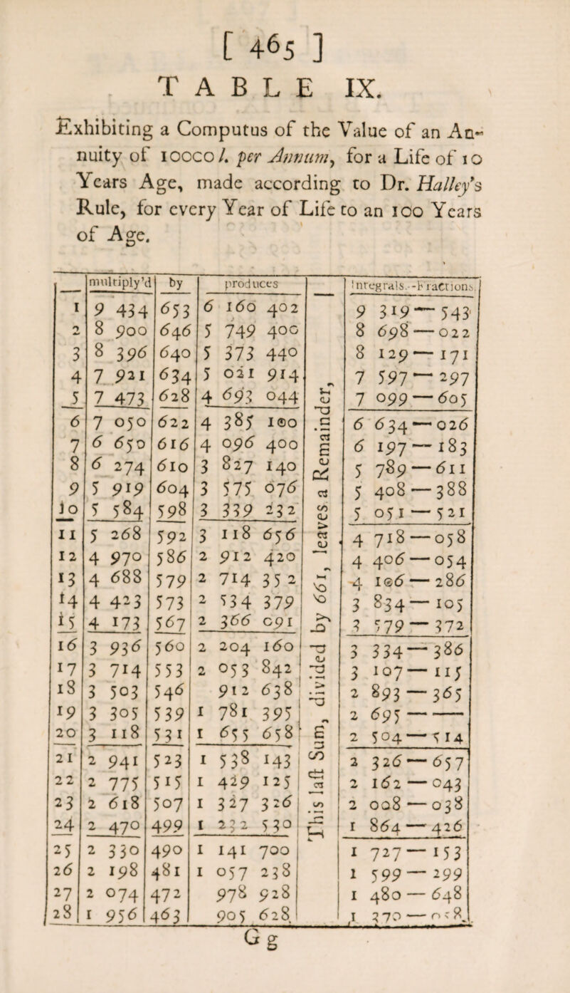 TABLE IX. Exhibiting a Computus of the Value of an An¬ nuity ot iocco/. per Annum, for a Life of 10 Years Age, made according to Dr. Halleys Rule, for every Year of Life to an ico Years of Age. mulriply’t by prod tices Inregrals.--Fractions I 9 434 653 6 160 402 9 319 — 543' 0 4k* 8 900 646 5 749 4°° 8 698 — 022 3 8 3 96 640 5 373 440 8 129 — 171 4 7 921 634 5 021 914 •*\ 7 597—297 5 7 47.? 628 4 <593 044 i- CJ 7 099—605 6 7 050 622 4 385 I0O C 6 634 —- 026 7 <5 650 6l6 4 O96 4OO CJ E 6 197 —- 183 8 274 6lO 3 827 140 CJ 0$ 5 7^9 — 611 9 5 604 3 575 076 C3 5 408 — 388 i 0 5 584 598 13 339 232 on Qj 5 051 — 521 11 5 268 5 92 3 118 656 W cu 4 718 — 058 12 4 97° 586 2 912 420 4 406 — 054 13 4 688 579 2 714 352 \o 4 i©6—286 *4 4 423 573 2 334 379 3 834—105 15 4 173 567 2 366 G9I -Q 3 379 — 372 16 3 936 560 2 204 l6o (Li 3 334—386 17 3 7M 553 2 O53 842 3 107— x 15 18 3 503 346 912 <538 • ^ 2 893 — 36) *9 3 305 539 1 781 393! 2 <595 -1 20 3 118 53i I 655 658 f B 2 504—<?I4 21 2 941 523 1 533 1431 2 326 — 657 2 2 2 775 5i5 1 429 1251 ctd 03 2 162 — 043 23 2 6l8 507 1 327 32(5| 2 oa8 — 038 24 2 470 499 I 2? 2 530! H I 864 — 426 25 2 330 490 I I4I 7OO I 727—153 26 2 1^8 481 I 0)7 238 1 599 —299 27 2 074 47 2 978 928 I 480 — 648 28 1 956 4<>? 905 628 /> 1 .1 370 — Gg