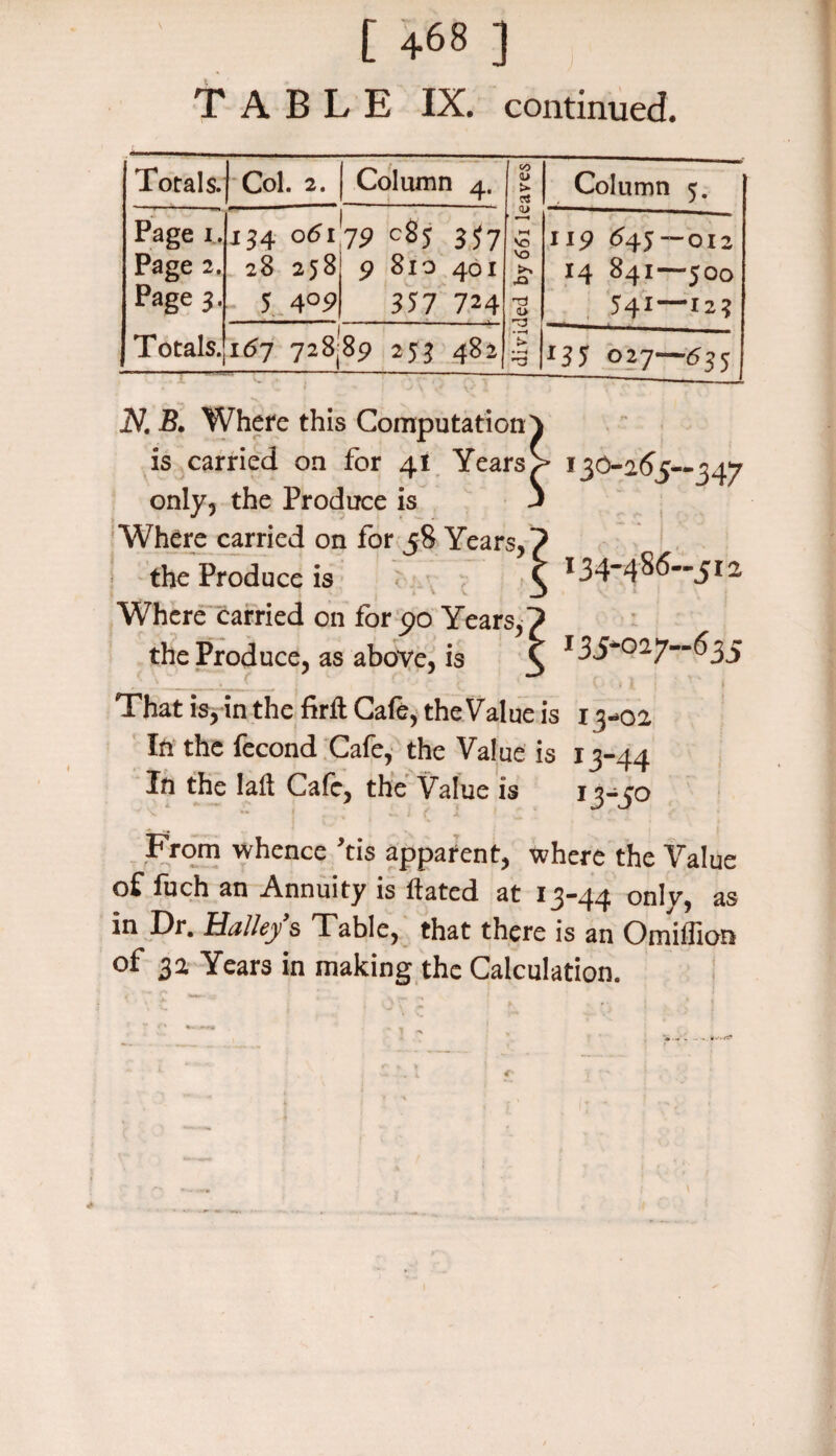 TABLE IX. continued. Totals. Col. 2. Column 4. 00 <L> el Column 5. Page 1. 134 °6l\l9 357 Q> ■ •—< l-H VO 119 545—0x2 Page 2. 28 258 9 810 401 VO •O 14 841—500 Page 3. 5 4°9 357 7m tJ d> T3 541—12 ? Totals. i6j 728^9 253 482 V * —« ^3 135 027—1533 N. B. Where this Computation^ is carried on for 41 Years > 130-265--347 only, the Produce is 3 Where carried on for 58 Years,? the Produce is ^ I34“4^^512 Where carried on for po Years, the Produce, as above, is That is, in the firfl Cafe, the Value is 13-02 In the fecond Cafe, the Value is 13-44 In the lafl Cafe, the Value is 13-50 135*027—635 ■ ^ whence ’tis apparent, where the Value of fuch an Annuity is ftated at 13-44 only, as in Dr. Halleys Table, that there is an Omiflion of 32 Years in making the Calculation.