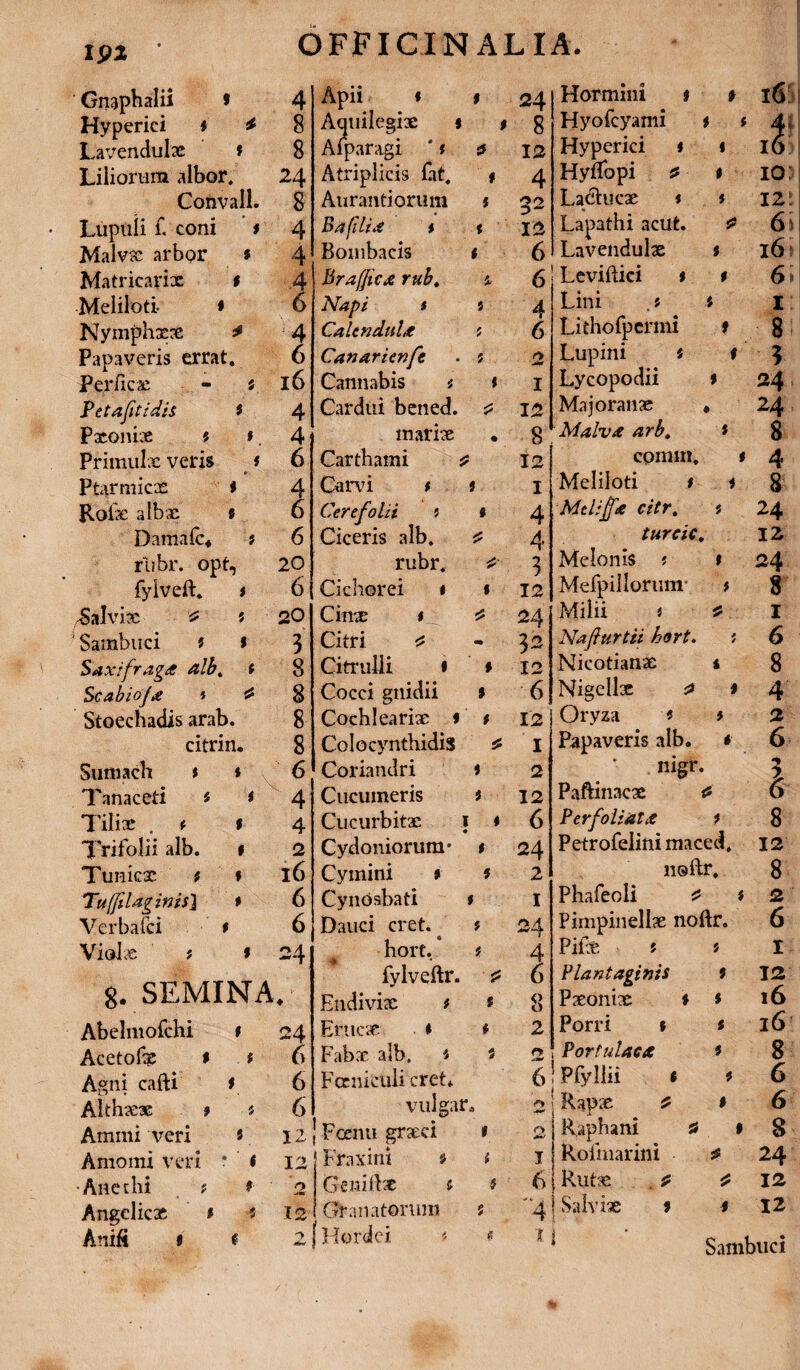 IP2 ' Gngphalii f Hyperici * * Lavendulx t Liliorum albor, Convall. Lupilli f, coni f Malvx arbor s Matricarix t Meliloti- * OFFICIN AL IA. 4 8 8 24 8 4 4 4 6 Apii * Aqtiilegix Aiparagi Atriplicis (at, Aurantiorum B 4 fili.e i Bombacis BrafJicje rub. Napi s f 9 f t * t i t i 24 8 12 4 52 12 6 Nymphxx * 4 Calcndula 6 Papaveris errat. 6 Canarunfc 5 ry ** Perficae - i 16 Cannabis « * I Petafitidis 9 4 Cardui bened. 12 Pxonix t i. 4 marix • 8 Primulx veris s 6 Carthami s? 12 Ptarmicx i 4 Carvi f 9 I Rofx albx 9 6 Cerefolii i 9 4 Damafc* t 6 Ciceris alb. ? 4 riibr. opt. 20 rubr. £ 3 fylveft. f 6 Cichorei * 1 12 Salvix £ t 20 Cinx t JS 24 Sambuci f f 3 Citri £ - 3- Saxifraga alb. f 8 Citrulli • » 12 Scabioja * £ 8 Cocci gnidii 9 6 Stoechadis arab. 8 Cochlearix * f 12 citrin. 8 Colocynthidis 4 1 Sumach * * 6 Coriandri 9 2 Tanaceti * * 4 Cucumeris 9 12 Tilix . t 9 4 Cucurbitae I 1 • 6 Trifolii alb. f 2 Cydoniorum* t 24 Tunicx ; » l6 Cymini > 9 2 Tufflaginisl * 6 CynOsbati i 1 Verbafci t 6 Dauci cret. ^ f 24 Violx f f 24 hort. • i 4 8. SEMINA fylveftr. ? 6 ♦ Endivix t S 8 Abelmofchi t 24 Erucx * 9 2 Acetofx 9 t 6 Fabx alb, 9 9 Agni cafti 9 6 Focnieuli cret* 6 Althxx f 5 6 vulgar. rt Ammi veri 9 12 Fcenu grxci t O Amomi veri * < 12 Fraxini $ f I -Anethi ? t r» .»■» Geniftx s i 6 Angelicx * •« 12 Granatorum i Anifi i f > -«•w ! Hordei f X Hormini 1 Hyofcyami Hyperici * Hyffopi 2 La&ucx t Lapathi acut. Lavendulx 61 Leviftici t Lini . f Lithofpcrmi Lupini t Lycopodii Majoranx Malva arb. comm. Meliloti f Mcliffa citr. ? turcic, Melonis ? # Mefpillorum * Milii « £ Nafiurtii bort. * 6 Nicotianx t 8 Nigellx t 4 Oryza « 5 2 Papaveris alb. t 6 * ™gr* 5 Paftinacx 6 Perfoliata t 8 Petrofeiinimaced, 12 noftr, 8 Phafeoli £ ( 2 Pimpinellx noftr. 6 Pifx t Plantaginis Pxonix t Porri f Portulaca t l6 wt t IO: * 12 0 6 J l6 r > 6» * 1 t 8 ' 5 » 24 • 24 * 8 * 4 1 8 * 24 12 24 8 1 Rapx 2 Raphani Roiinarini Rutx . ? Salviae 9 t I 9 12 * 16 * 16 * 8 * 6 # 6 • 8 * 24 ^ 12 1 12 Sambuci