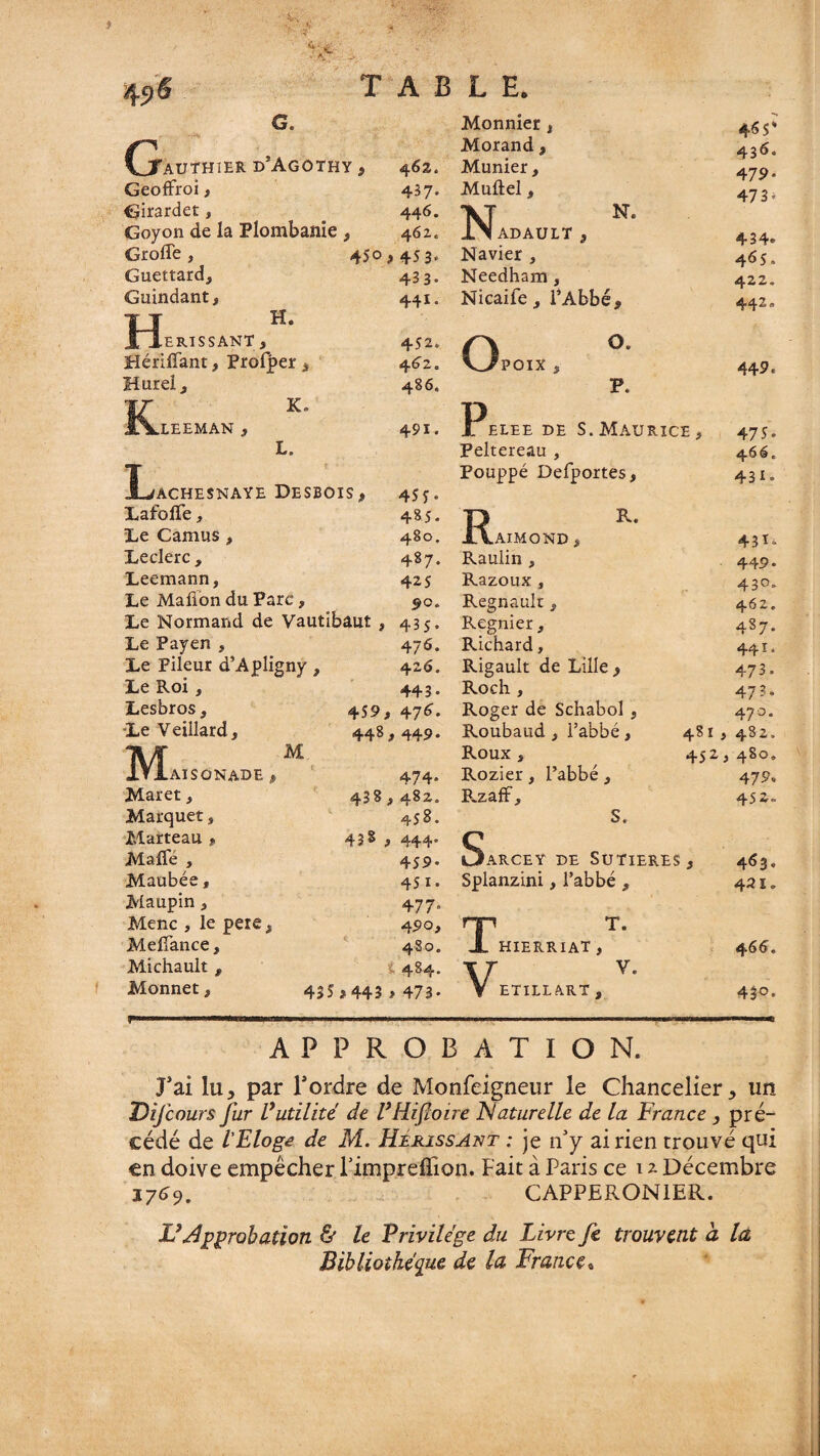 TABLE. 49 6 G. CjTAUTHIER d’AGOTHY , Geoffroi, Girardet, Goyon de la Plombanie , 45o, H. Grofie , Guettard, Guindant, TT Xi-ERISSANT , Hérifiant, Prolper , Hurel, K K- ÆVleeman , L. Lachesnaye Desbois, Lafofie, Le Camus , Leclerc , Leemann, Le Mafion du Parc, Le Normand de Vautibaut , Le Payen , Le Fileur d’Apligny, Le Roi , Lesbros * Le Veillard, Mm aisonade , Mar et, Marquet » Marteau , Maffé , Maubée, Maupin , Mène , le pere i Méfiance, Michault # t Monnet, 435,443, 462. 457- 446. 462. 45 3* 433- 441- 452. 462. 4S6, 491. 459, 448, 438 , 438 , Monnier , Morand, Munier, Muflel, N ADAULT 3 Navier , Needham, Nicaife , l’Abbé, N. O poix , O. P. 455. 485. 480. 487. 425 90. 43S* 476. 426. 443- 47^- 449. 474. 482. 458. 444. 459- 451. 477* 490, 480. 4S4. 473* Jl elee de S.Maurice, Peltereau , Pouppé Defportes, R R. AIMOND , Raulin , Razoux , Régnault, Regnier , Richard, Rigault de Lille , Roch , Roger de Schabol , Roubaud , l’abbé, Roux , Rozier, l’abbé , Rzaff, S, 451 , 452 > OaRCEY DE SüTIERES, Splanzini, l’abbé , T T. hierriat , v v- V ETILL A.RT , 46$* 436. 479* 47 3 * 434* 4^5. 422. 442» 449. 475* 46 â. 43 1 • 431 =■ 449. 43°- 462. 487. 44 - * 473. 47?* 470. 482. 480. 479. 452. 4^3 » 4a 1. 46(5. 430. APPROBATION. T21 lu, par Tordre de Monfeigneur le Chancelier, un Difcours far Vutilité de V Ri foire Naturelle de la France , pré¬ cédé de l'Eloge de M. Hérissant : je tTy ai rien trouvé qui en doive empêcher l’impreflion. Fait à Paris ce 1 a Décembre 1769. CAPPERON1ER. Happrobation & le Privilège du Livre fe trouvent à là Bibliothèque de là France«