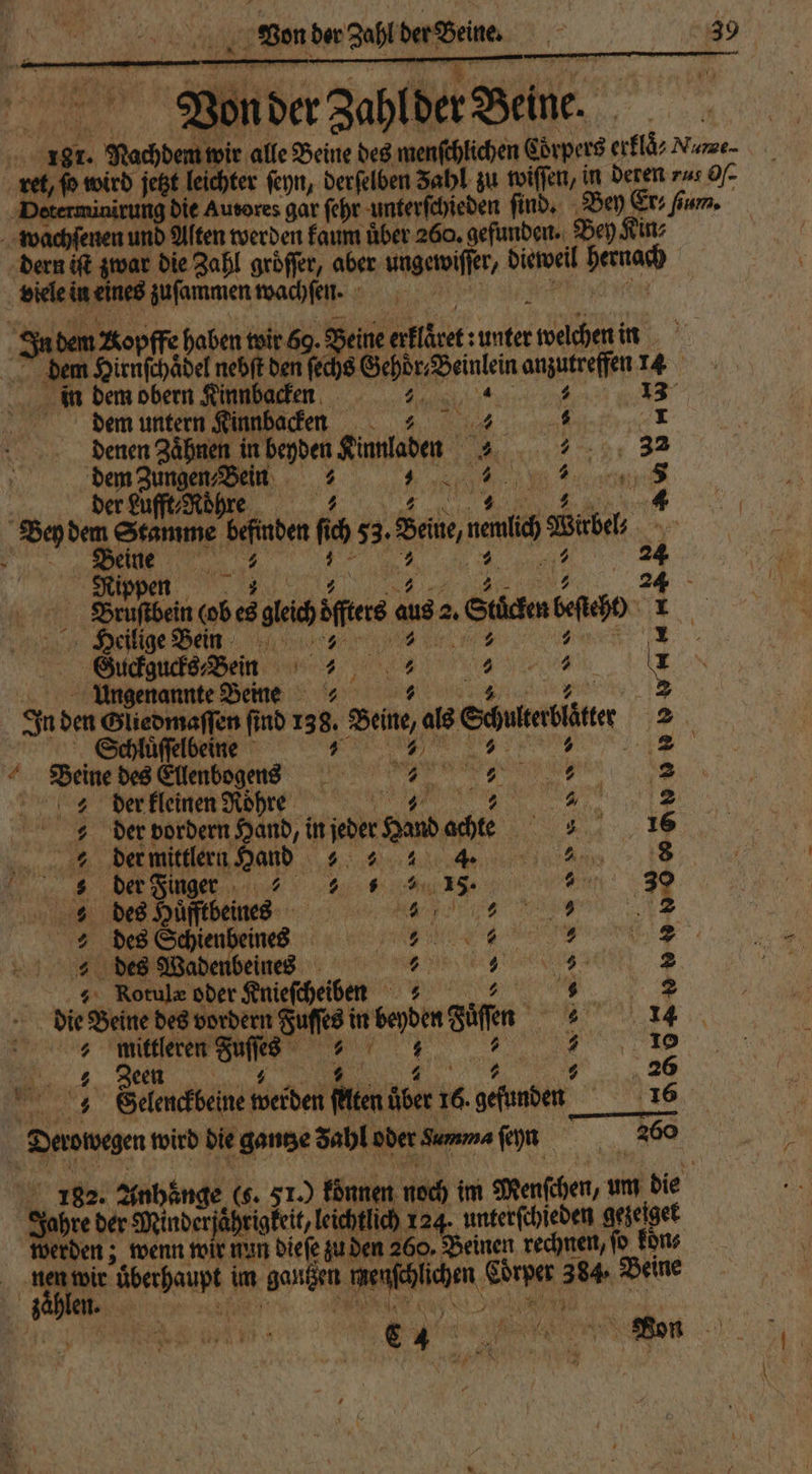 en der Zahl err. 105 39 Von der Zahlder Beine. | 151. . Machden dir alle Beine des menſchlichen Cörpers erklä⸗ Nume- ret, fo wird fetzt leichter ſeyn, derſelben Zahl zu wiſſen, in deren u Of Determinirung die Autores gar ſehr unterſchieden find, Bey Er aum. wachſenen und Alten werden kaum über 260. gefunden. Bey Kin; dern iſt zwar die Zahl gröffer, aber ungewiſſer, dieweil Da viele in eines zufammen wachſen. | I bem Kopffe haben tir 69. Beine allet: unter welchen in dem Hirnſchaͤdel nebft 0 fed tenen anzutreſſe 2 | in dem obern Kinnbacken Ba dem untern Kinnbacken „ ; 5 denen Zaͤhnen in u Kimnladen 00 232 dem Zungen⸗Bein 5 x 70 ee f der Lufft⸗Roͤhre 1134 Bey dem Stamme befinden 6 ch 53. Si, mi b übel 5 ; 2 55 5 7 5 Sate 05 68 ai che aus 2. Sue beſteht) 5 | Heilige Bein | 3 5 Guckgucks⸗Bein 43 g 2 3 5 * Ungenannte Beine ⸗ 4 7 . In den Gliedmaſſen find 138. eine, als Schuber 2 Schluͤſſelbeinrnke 97,9 s 2 Beine des Ellenbogens | NR 2 n : der kleinen Rohre T e Deren Je 2 der vordern Hand, in ihn Hand e. 4 der mitten Hand e 2 8 s der Finger 2 1 15. an: 39 2 des Hüfftbeines M El a 2 2 des Schienbeines „„ a A des Wadenbeined | “ a a 2 : Rotule oder Sniefcheiben \ 7 . 2 die Beine des vordern Sumest in bon Shen. e ee z wur Zuſs 1 e 5 7 9 18 1 SGelenckbeine werden Piten wer 16. 940 1056 | Derowegen wird die ganze dabl oder Summa ſeyn 360 * 182. Anhänge, 6. 51.) können noch im Menſchen, um die | Jahre der Minderfaͤhrigkeit, leichtlich 124. unterſchieden 9 85 werden; wenn wir nun dieſe zu den 260. Beinen rechnen, ſo koͤn⸗