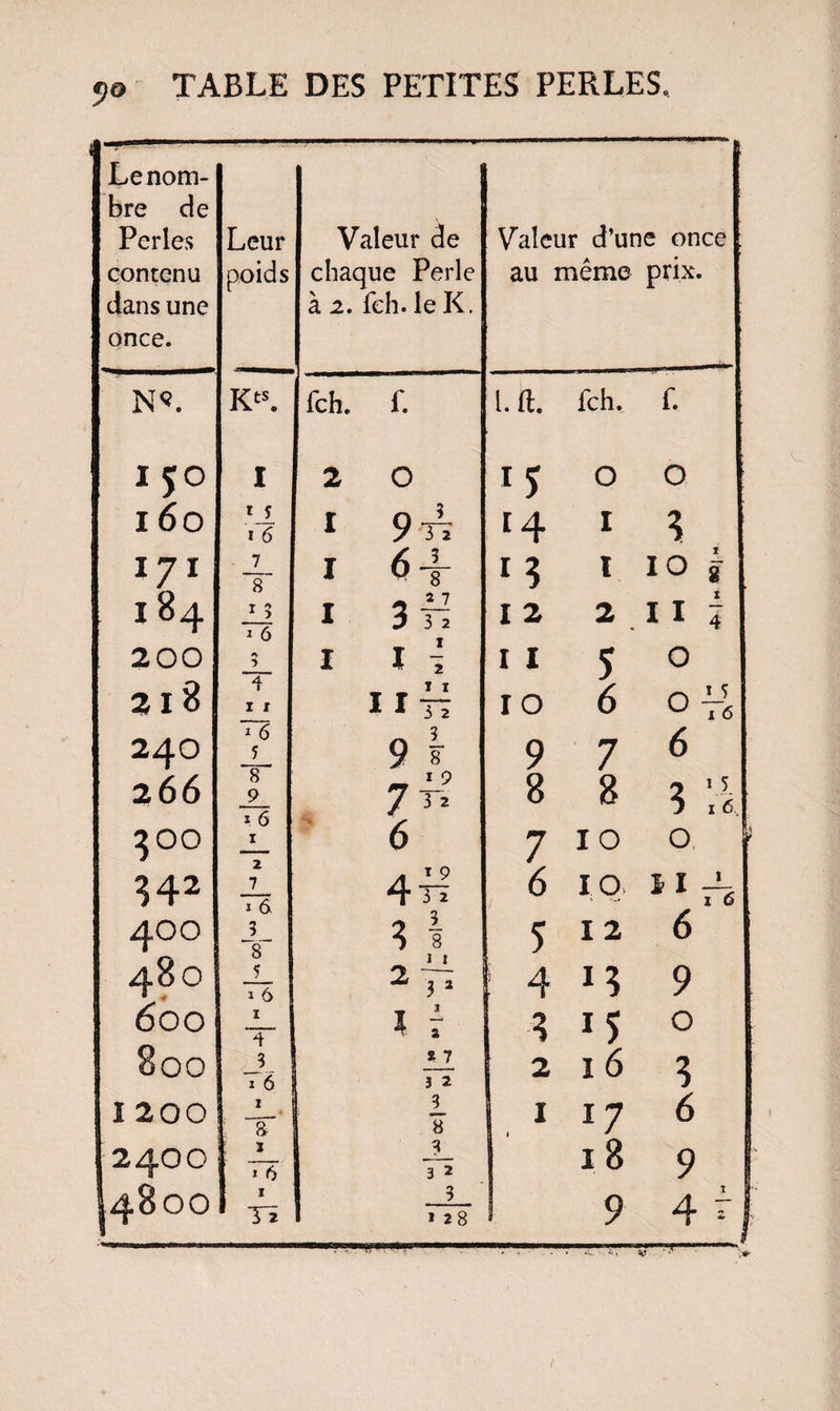 jo TABLE DES PETITES PERLES. Le nom¬ bre de Perles contenu dans une once. Leur poids Valeur de chaque Perle à 2. fch. le K. Valeur d’une once au même prix. N«. Kts. fch. r. l. il. fch. r. IÇO I 2 O O 0 160 1 6 I 9 3 3 2 [4 I 3 IJ I 7 8~ I 6 3 8 1 3 I 10 ï 8 I 84 1 5 1 6 I 3 2 7 3 2 I 2 2 11 1 4 200 I ï 1 2 I I 5 0 3 I 8 1 1 I I 1 1 TT IO 6 0 1 5 1 6 240 1 6 ? 9 3 8 9 7 6 2 66 8 9 1 a 7 1 9 3 2 8 8 3 «.S 1 300 1 O 1 2 1% 6 7 I 0 O 342 7 1 6 4 T 9 3 2 6 \o î 1 1 z 6 400 3 8 3 3 8 5 12 6 480 5 1 ô 2 ï* 1 4 13 9 6 00 1 4  î ï 2 3 15 O 800 a' * 7 3 2 2 î 6 3 I 200 1 : “T 3 8 I 17 6 24OO ! 1 j 6 3 3 2 1B 9 S 1 3 * 28