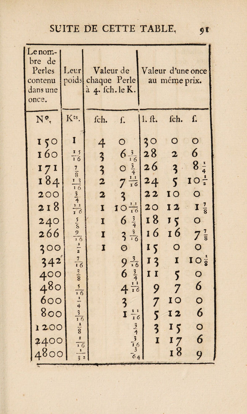 SUITE DE CETTE TABLE* 5* Le nom¬ bre de Perles contenu dans une once. Leur poids N«, Kts. I 24O Valeur de chaque Perle à 4. fch. le K. fch. Valeur d’une once au même prix. f. î.ft. fch. f. 0 - ?© O 0 6 J I /a 28 2 6 0 A 0 4 26 V 8 7 1 1 1 6 24 s 10 3 22 10 0 10 I ! 20 12 1 6 2 7 4 18 15 0 1 0 *î~6 7 © *5 0 0 ? Mco