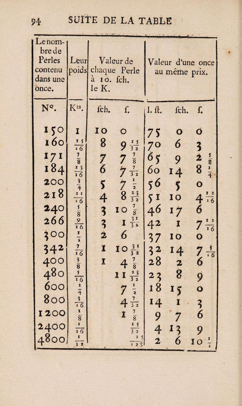 Le nom- NV brede Perles Leur Valeur de Valeur d’une once contenu poids chaque Perle au mêîiie prix. dans une a 10. fch. once. le K. N°. Kts. fch. f. 1. n. fch. r. I 50 I IO 0 75 O <5 160 ï s * 6 8 9 H 70 6 3 171 7 8 7 7 \ 65 9 2 8 184 JJ 1 6 6 7 Tï 60 14 200 3 4 5 218 1 1 1 6 O M A LJ 240 î 8 3 IO 7s 46 !7 6 1 6 7 76 1 » 6 542 2_ » 6 1 I 0 L1 A 3 2 32 14 71 400 3 8 î t- 1 oc 4- 28 2 6 480 5 1 6 11^ 23 8 9 600 1 4 18 15 800 3 T6 3 1200 8 * g 9 7 6 2400 4800 1 1 5 * 2 8 2 6 ÎO f i i, «L! H 00