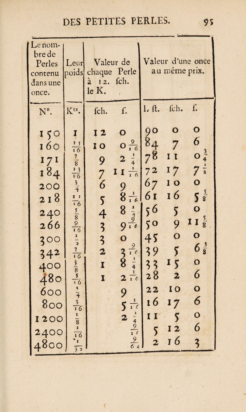 Le nom¬ bre de Perles contenu dans une once. Leur poids Valeur de chaque Perle à 12. fch. le K. , Valeur d’une once au même prix. N°. Kts. fch. r. Lft. fch. r. 15° I 12 0 9° O 0 160 * 5 1 6 I O 0 rs 84 7 6 171 7 8 9 2 i 78 î I 04- I 184 1 3 1 6 7 11 r-6 72 J7 7 î 200 3 4 6 9 67 I O O 218 240 1 1 1 6 5 8 5 4 87 8 O 61 S6 16 5 S*r 0 266 9 1 6 3 97T 5° 9 1 1 8 300 2 ? g 342 1 6 S7? 400 8 1 8 4 33 l$ y 480 5 1 6 1 2 77 28 2 6 600 4 9 800 •> T6 5 7 l6 *7 1200 1 8 2400 76 9 1 5 6 OO T7 2 16 3 CO ! ijj CO|^ ©O *»-| h «£* jUJ