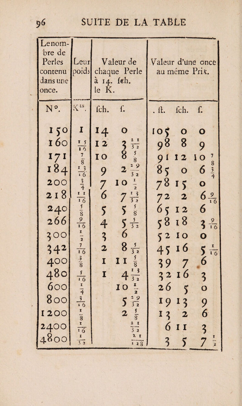 Lenom- bre de Perles Leur Valeur de Valeur d’une once contenu poids chaque Perle au même Prit. dans une à 14. fch. once. le K N°. K“. fch. f. . ft. fch. f. I JO I 14 O I°5 O O I 60 I S 1 6 I 2 3 TF 98 8 9 I ?! 7 8 IO 8 J U 8 91 I 2 10 7 6 ! 4 LJ. 1 6 ** 2 9 4 2 21 8 1 1 ~î~6 6 71 72 2 64 1 6 5 8 266 9 1 6 4 51 58 18 ?TS 1 2 6 U2 7 î 6 2 81 45 16 51 -3 8 39 7 T-' * S « 6 4jt 32 3 600 1 4 10 L 2 26 5 800 3 1 6 e 3_? ) 3 2 19 M 9 8 Z 8 1 3 4800 00