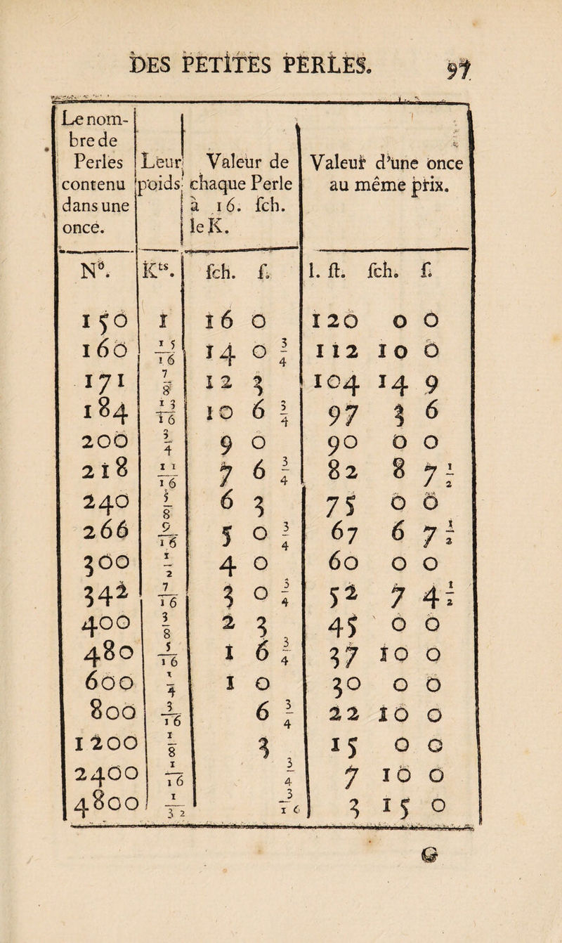 Le nom- '! brede -s Perles Leur Valeur de Valeuir d’tine once contenu | D'oidsj chaque Perle au même prix. dans une à 16. fch. once. ieK. Na. î£ts. fch. r. 1. a. fcL r. I 50 î 16 O ï 20 0 O 16O 1 5 î 6 14 0 i 1 i 2 I 0 O 171 7 I 2 104 J4 9 184 i 6 10 «s 1 97 3 6 200 5 9 O 90 0 O 218 1 1 T 6 7 6 ? 82 8 7i 240 5 8 6 3 75 ô ri.'A O 2 66 1 6 5 0 -3 4 67 6 7 » 300 1 2 4 O 60 0 O 34à 7 1 6 3 0 i 52 7 42 400 3 8 2 3 , 45? x 0 0 480 _S » 6 i 6| 37 io 0 600 T 4 î O 3° 0 0 800 3 T6 6 } 2 2 ÎD 0 1100 1 8 * , 4 *5 0 0 2400 1 x 6 7 IÔ 0 1 C 15