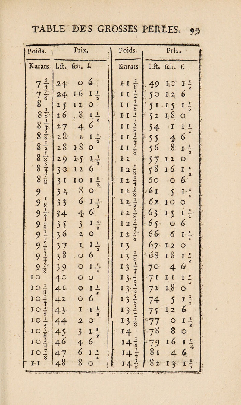 Poids. | Prix • Poids. | Prix • K a,rats l.ft. fch. £ Karats l.ft. fch. f. 7 2 24 O 6 111 , 49 IrQ I- 2 , n2- 1 8 24 l6 I 1 2 P1? 5© 12 é S I M 1 2 O I I £ 8 •' î 1 15 I I 2 8 s 2 6 -8, 1 £ 2 2 1 $ 1 l JL 2 ~ 52 i 8 O 8 t: 3 2 7 4 6 111 54 1 XI 8 s I 2 &amp;- P, 1 4 i 111 k 5 5 4 6 8 T o î 28 18 0 I I 2 8 56 8 j I 2 8 8 •i 29 *5 î £ '■ 2 I 2 j ■ 5 7 I 2 O S{ 30 1 2 6 I2î 58 16 I I 2 8| 3 1 10 I £ Z (12^ 6O 0 6 9 3 2 8 0 iz| >6 i 5 II 2 9? 33 6 1 £ 2 U ' 2 ■ 62 IQ O 9 T 34 4 6 h| i 6 3 15 1 £ 2 9 - y 8 35 3 I £ 1 ‘ I2I * 6 ji ■ O 6 9 T 3^ 2 O I 2-2 8 66 6 î I 9 1 y 8 37 1 I £ 2 13 67 12 O y 4 38 O 6 t *31- 68 18 I £ 2 0 2-: ^ 8 39 O J £ 2 1 3 î 70 4 ù I O 40 O O 1 3-| •7 r I I I I 2 lo\ 4 ih O I £ 2 33i 72 18 O 101 42 O 6 131 74 î î I Z TOf 43- I I £ 2 I31 1 3 1 75 12 6 IO £ 2 44 2 0 c.77 O I £ 2; O ' 1 ° 1' 45- 3 I 1 2 14 78 8 IO 1 4 46 4 6 1 4 8 -79 16 I £ 2* IOI 47 6 3t i ‘ i4ï 81 4 6 » i4| !?