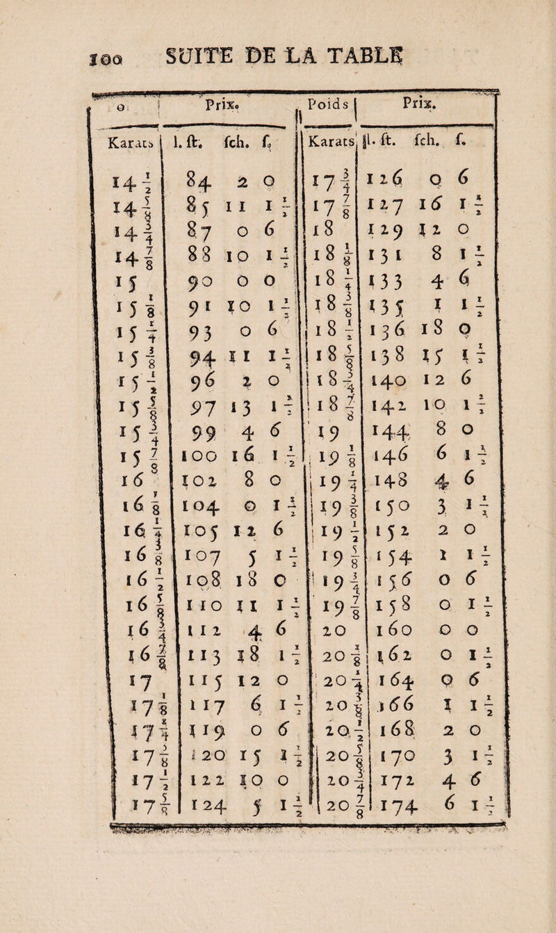 O ( Prix. 1 Poids Prix. Karacs l 1. ft. 1 ch. c ' Karacs’ |l. ft. fch. r. 14 i 84 2 0 I 16 Q 6 H! 8 j I I 1 1 »7i nj 16 I i 2 »4i 87 O 6 x8 Jt 2 9 i 1 O *4f 88 I O 11 ?/ .18 «L 13 1 8 I 1 2 iJ ÇO O 0 18 i 133 4 6 15 î 9 1 IO 1 - T> i8| 135 J 1 i 2 15 7 93 O 6 i8f i 3 6 18 0 M 4 94 I I H 2 ,81 I-* 00 ï5 i r r5Î 9 6 l O |<H 140 I 2 6 15 1 97 i 3 * l 7 I18! 142 IO 17 15| 99 4 19 144 8 O 15 I 100 16 I i 2 ji 9Ï 14 6 6 i 4 i (5 8 101 8 O 19 i 148 4 6 téî 104 0 I -i •> U 9 I ,50 3 1 — 2. I 6l 4 105 I 2 6 19 i ‘52 2 O 16 § 107 î I ^ 2 »9* « 54 1 I 1 2 108 1 v 18 0 ! «9i 1 56 0 6 ■ 16 1 r 10 I I I -i ■> 19 i I58 0 I i 2 l 11 2 4 6 20 l60 0 O ï6| ”3 18. ï i 7 201 i ,6, 0 I -i 2 1 ! 7 115 12 O 20 i I 64 Q 5 1 I?^ » 17 1 - ■> 20 g 16 6 I il * 19 0 <3 ü20 16 8 2 0 1 *7ïï 1 2 0 *5 ; zoî 170 3 1 r J7î i 2 2 10 O 172 4 5 ! *7* r 24 *1 20 - é ï 4 ;