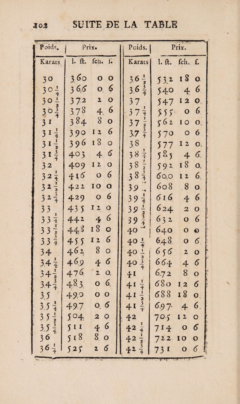 I Poids, j Prix. Poids. Prix. Karats 1. ft. fch. i. Karats 1. ft. fch. C 30 3 60 O O 3.6-i 534 I 8 0 304 3 O £ 3.61 540 4: 5 3°i 3 72 2 O 37 547 I 2 O 3°| 3.18 4. 6 j 3 7 ? 555 O 6 3i 384 8 O 37 î y 6 2 I 0 O 31 i 390 I 2 6 37 i 570 0 6 31 i 396 18 O 3.8 577 I 2 O-, 3 11 403 4 6 38? 585 4* 6 32 409 1 2 0 38 7 592 18 0. 32Î 4«<5 0 6 |4* CO (5 0.0 1 2 6 3*î 4'2 2 10 O • «i 39 , 608 8 0 324 429 0 6 3 9 3 <54 <5 4 6 33 43 5 i 2 .V. 0 • 39 i <5 24 2 O 33? 44 2 4 6 ' 39 | 632 O 6 33Ï 44 ^ 1 8 O 40 J 6 40 O © : 33? 455 12 6 404 648 O <5 34 462 8 0 40 i 655 2 O 3.4 i 469 4 6 40 | 6 54 4 <5 344 47 <5. 2 0, 4i 6.72 8 0 3 4 483. O 6. 4« ? 680 12 6 3.5 490 O 0 4M 588 18 0 : 3.5? 497 O 6 41 | 5,9 7 4 6 i 3 5 i 5°4 2 0 i 42 705 1 2 O 5 3,51 5 »1 4 6 42 | 714 0 5 36 OO W 8 O 423 72 2 10 O - M1? 73 1