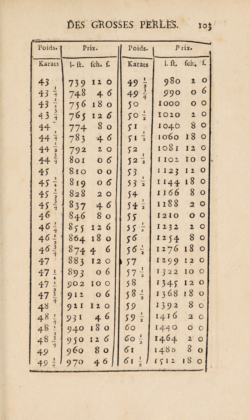 T-'.xcSitf* Poids. Prix. Karats 43 , 43 i 43 t 4 3 | 44  Z 44 ] 44 i 44 ? 43 43^ 43 i 43 I 4é 4^ 46-; 461 47 47 i ♦ 47 47 4« 4*; 481 48 | 4P 49 T 2 3 4 1- ft. fch. f. 739 748 756 7 6j 774 783 792 80I 8 f o 819 828 8.37 846 835 864 874 883 893 902 9 1 2 911 93 1 940 950 960 97° 120 4 (5 1 8 o 1 2 8 o 4 6 2 o o 6 o o o 6 2 o 46 8 o 126 ï 8 o 4 6 12 o o 6 io o o 6 ïi o 4 6 1 8 o 12 f) 8 o 4 6 Poids. j P rix. Karats L ft, fch, f. 49 i 980 1 O 49 | 990 O 6 50 IOOO O O 3 0 i 1020 20 p 1040 8 0 P i 1060 18 0 32, 1081 120 J2 4 I 102 ÎO O v 33 I 12j 12 O 53 i 1144 18 0 34 1166 80 34 ï Il88 20 33 1210 O O 53 f 1231 10 36 I 2 54 8 0 56-; 1276 18 0 37 1299 12 0 57 î 1322 10 0 5 S ‘343 12 0 58; i 3 6 8 ï 8 0 59 1392 80 39 ; 1416 2 0 6'0 144 000 60 ~ 1464 2 0 61 i486 8 0 <31 ; / f 5* î 2 180 »