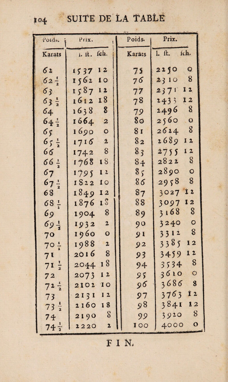 Poid=. j Prix. î Poids. Karats i. il. fch. Karàts I 5z ‘5 37 12 i 75 \ 62\ I J él 101 76 1 63 1587 12 77 l6l2 18 78 64. 1638 8 7 p 64 i I 664 2 8d i 6pO O 81 17115 2 82 66 1742 8 83 66 ± 2 1768 18 84 67 i?Pî 11 85 67 { lSl2 10 85 68 I 845) 12 8? (58 1 1876 T Ç i O 88 ép 1904 8 89 <5p 4 IP32 2 90 70 i960 0 PI 70 i 1988 2 P 2 71 2016 00 00 P3 7i i 2O44 94 72 2073 1 2 P5 7*i 2 I 0 Z 10 p5 i 3 2131 1 2 97 73 î 1160 18 98 74 2190 8 9P 74 T 2220 1 I OO Prix. 1. ft. kh. F I N,