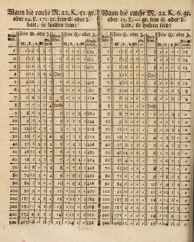 2Baim bie raufte SÄ; 2% K. $t*.I uBaun bie rau&e ffö. 22, K. 6.$i% ci>ei' 14, £. 17b gr. fein ®. ober h | ober 1 5. £, — gr. fei« ©. ober J. f)ält, fo galten fein: § balt, fo galten fein: »»»■» ..‘ ■ ~-—-■--«...__: - - ä\ ______rr ---_ Ctanl) f^eirt ©. ober J. Dtaub Sein ©. ober j. I SKaui)l ■5ein ©, ober ]>. D^nu!) Jein ©. ober J. Wtf. 3Tt. 1 PfJ 5r. Wen. t q*j w 2>rucft« g SRrf. Xu ^ftm 3?rucfo '> *■ ■ q. SR. $■ 7öreU § n — SR. q. n i6td. I z [4 3 3 i I y y y • y y Mil, — ■ f\ - T - - ■ ■ . fi $ •> ^ 1 i * z z 4 2 I 13 ** 3 1 2 y * y i ^02 ^ 2 i 4 * ✓ y 2 ! > z I >4 3 2 12 n v/ 2 6 3 s y y x y 2 465. 1 3 2 4 * z 3 y -T- 2 4 4 3 II 3 2 2 0.u. 1 4 3 . 12 V £>.u. { j\ 4 IO P 1 / I z y Z •n 42$ 8 T . 4 11 £ y y I y y k 3 12 6 5 9 .2 . . _/ 1 n 2 ...... k y I , i 280 5 10 * 2 I <v 8 7 6 8 ;-3 y 8 3 ; y y 2 • 13* B « i _/ 6 9 * 3 z {2 3 4 3 ’ 7 n i - *> .3 y 4 £oti) 1 8 . ' 7 8 y £t>fl> r— 9 8 6 3 y y I y 3 2 560 I 0 8 7 i I z 3 3 y IQ 9 5 2 . ^ 2 y t i 3 T 744 ! 10 9 ■6 t 2 I 3 2 y 20 18 11 ■ 3 1 3 2 3 ✓ y 4*8 § 20 O 18 12 y 3 * ■ 2 3 * 1 ———■ y 30 28 I 6 4 y 3 2 3 S T 2 & sr 3° 8 > 28 - *> 4 /; /4 z 3 0 3 * y 40 37 6 3 2 2 5 y 4 2 2 496 §40 37 8 '-^-4- 5 z 4 2 7 0 - 'y 70 46 12 2 1 7 6 y S 2 1 480 1 T° 46 14 > —“■ 1 ( * 6 z 5 2 2 y 60 f* 2 ■i 1 3 ' 7 y 6 2 y 464 8 4 t * y 7 z 6 2 1 y < 70 y y 8 8 ' y 7 1 3 448 1 7°- 6S 10 7 1 1' 7 . *> — z y 80 74 13 3 y 4 9 y 8 1 2 432 g 80 7S if f t 9 i- 8 1 3 y 90 84 3 2 y y i°l y 9 1 1 416 8 90 84 7 t ID z 9 1 2 y 200 93 9 Z 3 J> 11 y 10 1 y 400 s100 93 12 t II — z ia 1 1 y 200 187 % I 3 1 12 y 11 y 3 384 w  rT . f 200 187 8 * 12 z r i. 1 / y 300 m- 280 11 2 2 6 13 y 12 y / 2 368 jjjj 300 281 4 * 13. z 12 z 3 y 400 374 4 3 2 2 -iil y 13 y 1 3f2 *400 375 A 1 14 f ' 13 - % *> y foci 467I Hl y 1 ■*rl *\ 14 y 33$ § 5^ 468 12 A