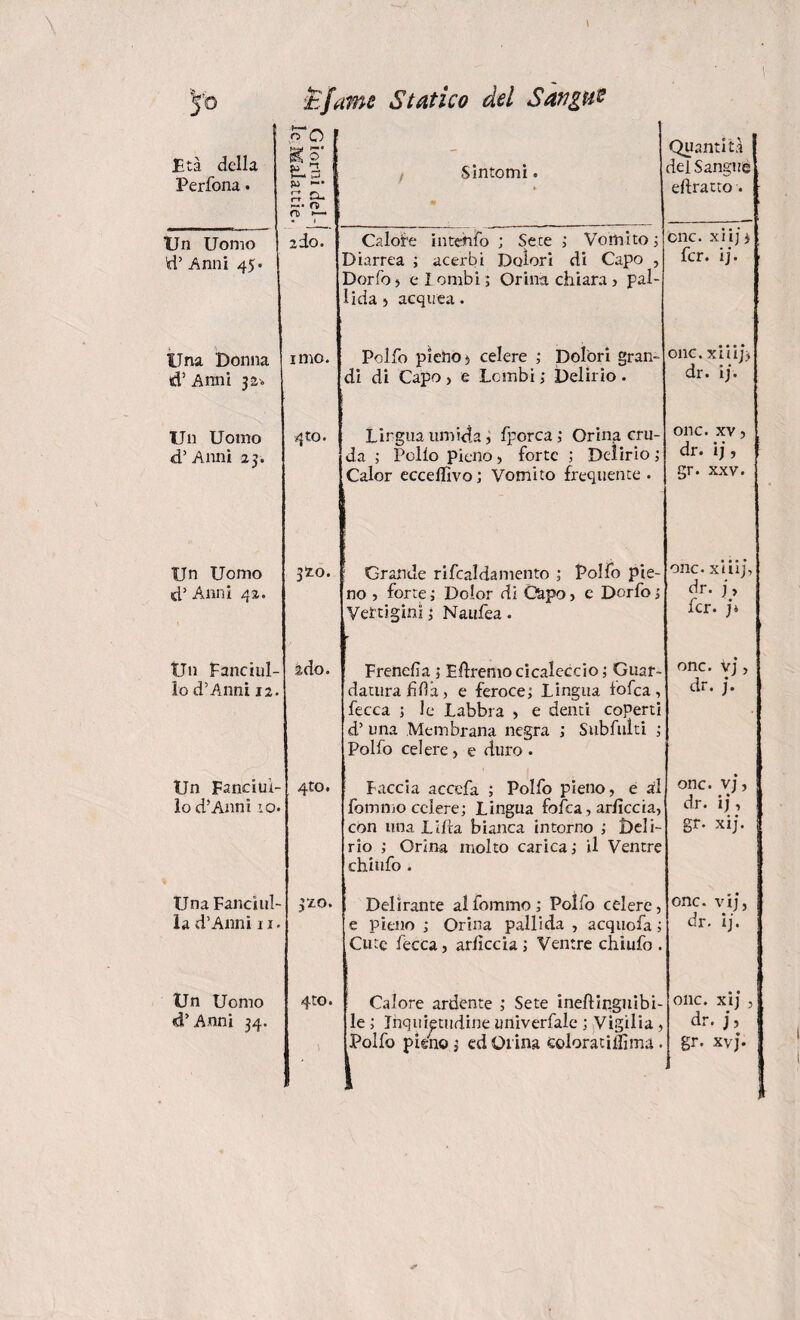 yo È fame Statico del Sangui Età della Perfona. Giorni del¬ le Malattie. Sintomi. Quantità del Sangue eftratto . ■ Un Uomo d’ Anni 45. 2 do. Calore intehfo ; Sete ; Vomito ; Diarrea ; acerbi Dolori di Capo , Dorfo, e lombi; Orina chiara, pal¬ lida 5 acquea. cnc. xiij i fcr. ij. ■ Una Donna d’ Anni 32-. imo. Polfo pieno 5 celere ; Dolori gran¬ di di Capo , e Lombi ; Delirio . OllC. xiiijj dr. ij. Un Uomo d’ Anni 25. 4to. Lirgua umida, fporca ; Orina cru¬ da ; Polio pieno , forte ; Delirio ; Calor ecceflìvo; Vomito frequente • onc. xv, dr. ij, gr. xxv. Un Uomo d’ Anni 42. 320. Grande rifcaldamento ; Polfo pie¬ no , forte; Dolor di Capo, e Dorfo; Vertigini ; Naufea. onc. xiiij, dr. j, fcr. ji Un fanciul¬ lo d’Anni 12. ado. Frenefìa ; Eiìremocicaleccio; Guar¬ datura fila, e feroce; Lingua fofea, fecca ; le Labbra , e denti coperti d’ una Membrana negra ; Subfulti ; Polfo celere, e duro . onc. vj, dr. j. Un Fanciul¬ lo d’Anni io. 4:0. Faccia accefa ; Polfo pieno, e al fomnio celere; Lingua folca, arficcia, con una Lilla bianca intorno ; Deli¬ rio ; Orina molto carica ; il Ventre chiufo . onc. vj, dr. ij, gr. xij. Una Fanciul¬ la d’Anni 11. 3/.0. Delirante alfommo; Polfo celere, I e pieno ; Orina pallida , acquofa ; Cute fecca, arlìccia ; Ventre chiufo . onc. vij, dr. ij. Un Uomo d’Anni 34. 4to. 1 Calore ardente ; Sete ineftinguibi- le ; Inquietudine univerfale ; Vigilia, Polfo pieno ; cd Orina eoloratiifima. onc. xij , dr. j, gr. xvj.