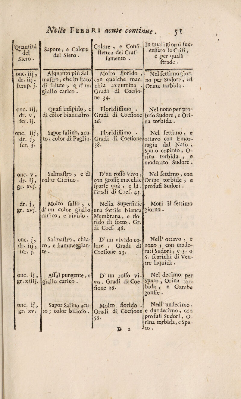 Quantità del Siero . Sapore, e Calore del Siero. Colore , e Confi¬ denza del Graf¬ fiamento . In quali giorni Sue* cederò le Grifi, e per quali Strade . onc. iij, dr. iij, Strup. j. Alquanto più Sai maltro, che in ltato di falute , d’ un giallo carico . Molto florido , con qualche mac¬ chia azzurrina . Gradi di Codio¬ ne 34. Nel letti mogi or¬ no per Sudore, ed Orina torbida • onc. iij, dr. v, fcr. ij. Quali infipido, e di color biancastro. Floridilfimo . Gradi di Codione 26. Nel nono per pro¬ fu fio Sudore, e Ori¬ na torbida. onc. iij, dr. j, fcr. j. Sapor fai ino, acu¬ to ; color di Paglia. Fiori didimo . Gradi di Codione 38. Nel Settimo, e ottavo con Emor¬ ragia dal Nafo , Sputo coplofio , O- rina torbida , è moderato Sudore. onc. v, dr. ij, gr. xvj. Salmadj-o , e di color Citrino . >> ’ D’un rodo Vivo, con grò d e macchie fparfe qua , e là . Gradi di Coefi. 43. Nel fettimo, con Orine torbide , e profulì Sudori. dr. j, gr. xvj. Molto falfo , c d’ un color giallo carico, e vivido . Nella Superficie una fiottile bianca Membrana, e flo¬ rido di fiotto . Gr. di Coefi. 48. . Morì il fettimo giorno . onc. j, dr. iij, Icr. j. Salmaftro, chia¬ ro , e h a mmeggi an¬ te . DJ un vivido co¬ lore . Gradi di Coelione 23. Nell’ ottavo , e nono t con mode¬ rati Sudori, e 5. 0 6. fcarichi di Ven¬ tre liquidi • onc. ij, gr. xtiij. Aliai pungente, e giallo carico . D’ un roflo vi¬ vo . Gradi di Coe- lìone 26- Nel decimo per Sputo , Orina tor¬ bida , e Gambe gonfie. onc. ij, gr. xv. . Sapor Salino acu¬ to ; color biliofo . Molto florido . Gradi di Codione $6. & % NeJP undecimo > e duodecimo , con profufi Sudori, Q- rina torbida,eSpu¬ to .