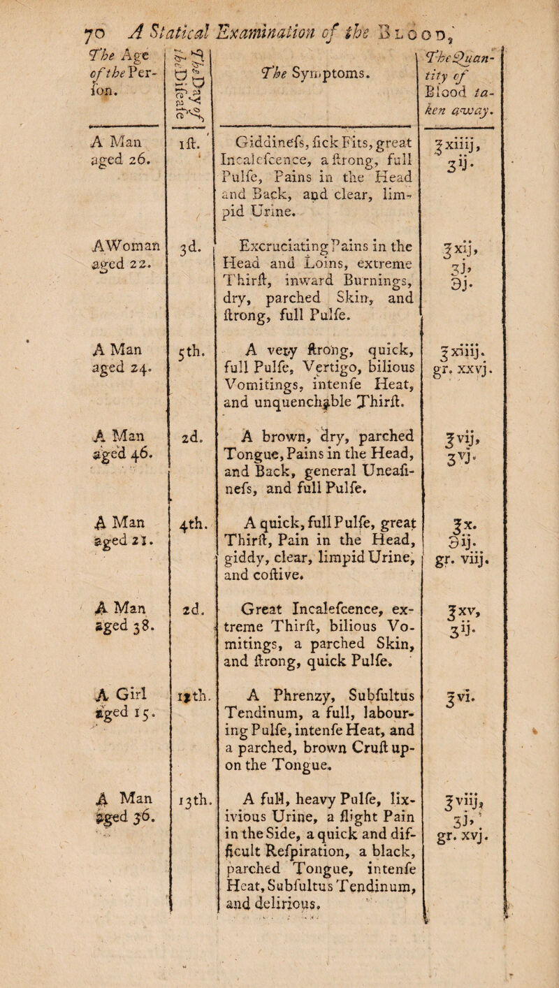 jo A Statical Examination of the Blood, The Age of the Per¬ son. So ct'CZ The Symptoms. The Quan¬ tity °f Blood ta¬ ken away. A Man ill. Giddinefs, Tick Fits, great |xiiij. aged 26. i Incaicfcence, allrong, full Pulfe, Fains in tlie Flead and Back, and clear, lim¬ pid Urine. 3'J- A Woman need 22. •J 3d- Excruciating Pains in the Head and Loins, extreme Third:, inward Burnings, dry, parched Skin, and ftrong, full Pulfe. 3xij, 3b 3j* A Man aged 24. 5 th. A very ftrong, quick, full Pulfe, Vertigo, bilious Vomitings, intenfe Heat, and unquenchable Jhirll. gxiiij. gr- xxvj. A Man aged 46. 2d. ► A brown, dry, parched Tongue, Pains in the Head, and Back, general Uneafi- nefs, and full Pulfe. |vij, 3V> A Man aged 21. 4th. A quick, full Pulfe, great Thirll, Pain in the Head, giddy, clear, limpid Urine, and collive. 3*- gr. viij. A Man 2d. Great Incalefcence, ex- 1XV, gged 38. treme Thirll, bilious Vo¬ mitings, a parched Skin, and ftrong, quick Pulfe* 0 .. 3B- A Girl aged 15. if tli. A Phrenzy, Subfultus Tendinum, a full, labour¬ ing Pulfe, intenfe Heat, and a parched, brown Cruft up¬ on the Tongue. |vi. A Man %ed 36. i;-; • 1 13th. A fuH, heavy Pulfe, lix- ivious Urine, a flight Pain in the Side, a quick and dif¬ ficult Refpiration, a black, parched Tongue, intenfe Heat, Subfultus Tendinum, lv?j. 3J>: gr. xvj. f* and delirious. i / . ; •. .« £ :