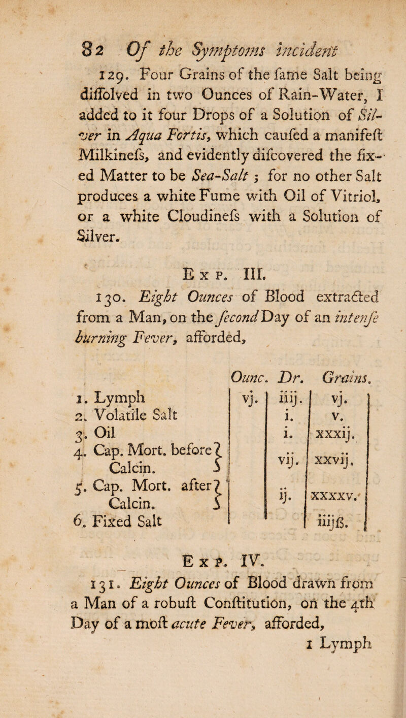 129. Four Grains of the fame Salt being diffolved in two Ounces of Rain-Water2 i added to it four Drops of a Solution of Si.7- ver in Aqua Fortis, which caufed a manifeft Milkinefs, and evidently difcovered the fix-- ed Matter to be Sea-Salt ; for no other Salt produces a white Fume with Oil of Vitriol, or a white Cloudinefs with a Solution of Silver. Exp. III. 130. Eight Ounces of Blood extracted from a Man* on the fecondDay of an intenfe burning Fever, afforded. i. Lymph 2v Volatile Salt 3. Oil 4. Cap. Mort. before^ Calcin. 5 i Y e. Cap. Mort. after? Calcin. i 6. Fixed Salt Ounc. Dr. Grains, lllj. 1 i. V. « 1. xxxij. vij. xx vij. • * xxxxv. iiijE. j Exp. IV. 131* Eight Ounces of Blood drawn from a Man of a robuft Conftitution, on the 4th Day of a moft acute Fever, afforded, 1 Lymph