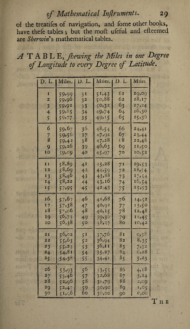 of the treatifes of navigation, and fomc other books, have thefe tables •, but the moft ufeful and efteemed are Sherwirf s mathematical tables. A TABLE, Jhewing the Miles in one Degree of Longitude to every Degree of Latitude. D. L. Miles. « D. L. Miles. D. L Miles. 1 59*99 3i 51 >43 61 29,09 2 59>96 32 50,88 62 28,17 3 59*92 33 50,32 63 27,24 4 59.85 34 49*74 64 26,30 5 59*77 35 49>15 65 25,35 6 59.67 36 48,54 66 24*4* 7 59.56 37 47’92 67 23*44 8 59*42 38 47,28 68 22,48 9 59,26 39 46,63 69 21,50 10 59>c9 40 45’97 70 20,52 11 58,89 41 45,28 71 19* 5 3 12 58,69 42 44*59 72 18,54 13 58,46 43 43,88 73 17* 3 4 H 58,22 44 43,16 74 16,54 *5 57*95 45 42=43 75 i5*53 16 57>67 46 41,68 76 14*52 17 57.3s 47 40,92 77 13,50 18 57,06 48 4°,15 7s 12,48 *9 56.73 49 39,36 79 11,45 20 56,38 5° 38>37 80 10,42 21 56,02 51 37*76 81 Q*38 22 55,63 52 36*94 82 s>35 23 55>23 53 36,11 83 7*32 24 54,81 54 35*27 84 6,28 25 54,3s 55 34>4l s5 5*23 26 53*93 56 33*55 86 4*18 27 53,46 57 32,68 87 3*H 28 52,96 5s 3‘*79 88 2,09 29 52*47 59 30*90 89 1,05 30 5I*96 60 30,00 90 C,00 The