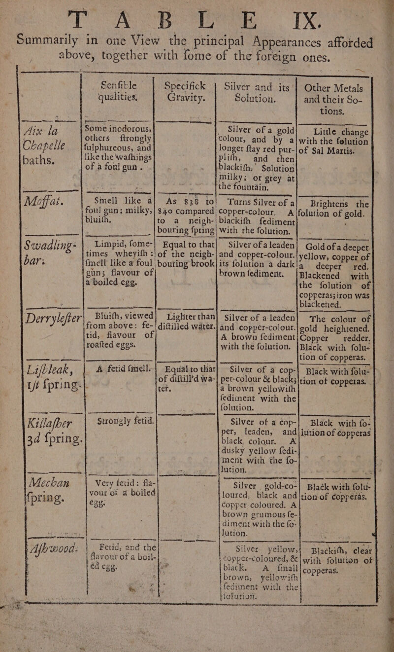 TT RoR fee IX: Sammarily in one View the principal Appearances afforded above, together with fome of the foreign ones. FN Senfible | Specifick | Silver and its'| Other Metals qualities, Gravity. Solution. and their So- tions, _ Some inodorous, Silver of a gold} Little change Others ftrongly colour, and by alwith the felution longer ftay red pur-|of Sal Martis. plith, and then blackith,’ Selution milky; or grey at the fountain. fulphureous, and like the wafhings of a foul gun. baths. — Moffai. Smell like a] As 838 to foul gun: milky,| 840 compared bluith, to a_ neigh- bouring {pring Turns Silver of a} Brightens the Copper-colour. A jfolution of gold. blackith fediment with the folution. Limpid, fome-} Equal to that times wheyifh :!of the neigh- fmell like a foul | bouring brook gin; flavour of a boiled egg. Silver ofaleaden| Goldofa deeper. and copper-colout.| yellow, copper of its folution a dark!a_— deeper _red. brown fediment. {Blackened with the folution of copperas; iron was blacketied. The colour of and copper-colour.}gold heightened. A brown fediment;Copper redder. with the folution. |Black with folu- tion of copperas. Silver of a cop-| Black with folu- | pet-colour &amp; blacks/tion ot coppetas. a brown yellowith fedinent with the folution. Silver of a cop-| Black with fo- per, leaden, and/lution of éopperas black, colour. . dusky yellow fedi- ment with the fo- lution. es Biuith, viewed] Lighterthan] Silver of a leaden from above: fe-! diftilled water. tid, flavour of roafted eggs. Lifbleak, | &amp; fetid (mell. rt {pring-|. Equal to that of diftill?’d wa- ter, ahem —_—— Strongly fetid. ee He eer Very fetid: fla- vour of a boiled egy. Silver gold-co-| Blaék with folu- loured, black and |tion of éopperas. copper coloured. A brown grumous fe- diment with the fo- lution. TEES | cera Srna Fetid; and the j favour of a boil- éd egg. Silver yellow,| Blackifh, clear} coppec-coloured, &amp; with folution of } black. A {mall copperas. brown, yellowith ifediment with the folution. er mo