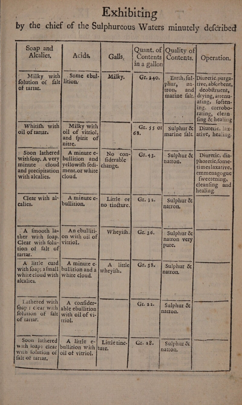 Exhibiting . 4 by the hice of the Sulphureous Waters minutely defcribed Soap iad 4 | Quant. of }Quality Bf Alcalies, Acids, Galls, Contents | Contents, | Operation. jin a Gallon Milky with Some cbul: Milky, Gr asc _ Earth, ful- Direne. purga-f folution of falt lition, phur, na-|tive, abforbent, of tartar. tron, and] deobftruent, matine falr,| drying, artenu- ating, foften- ing, corrobo- rating, clean- tenet: fing &amp; healing —— ey SSS ae - ees eee whitith with}. ~ Milky With Gt. §§ Of Sulphur &amp;| Diuretic, lax- oil of tartar. oil of vitriol, 68. marine falt.{ative, healing. and fpirit of nitre. / eC ee eae a Df peheiacetes eli ncnsse:), srmatnabtenliaiiens <epemaemage - » Soon tatheted A minute €-| No con- Gr.43. {--Sulphur &amp;| Diuretic, dia- Withfoap. A very|bullition and} fiderable natron. phoretic,fome- minute cloud | yellowihh fedi- change, timeslaxative, and precipitation | ment, or white emmenagogue with alcalies. |cloud, {weetening, cleanfing and a a healing. - Clear with al-/) Aminutee-| Little or] Gr. 32. Sulphur &amp; calies. bullition, no tin@ure. natron, -A fmooth la-}| An ebulliti- Wheyish.} Gr. 36. Sulphur &amp; ther with foap.jon with oil of natron very Clear with folu-jvitriol. pure, tion of fale of tartar. igh t, A little curd} Aminutee-} A little! Gr. 38. Sulphur &amp; with foap; afmall} bullition anda wheyith, natron. whire cloud with} white cloud. alcalies. : Lathered with A confider- Gr. 32. Sulphur &amp; foap : clear with|able ebullition natton, folution of falt| with oil of vi- of tarcar. triol, Soon lathered A little e-! Littletinc-| Gr. 28. Sulphur &amp; navion,