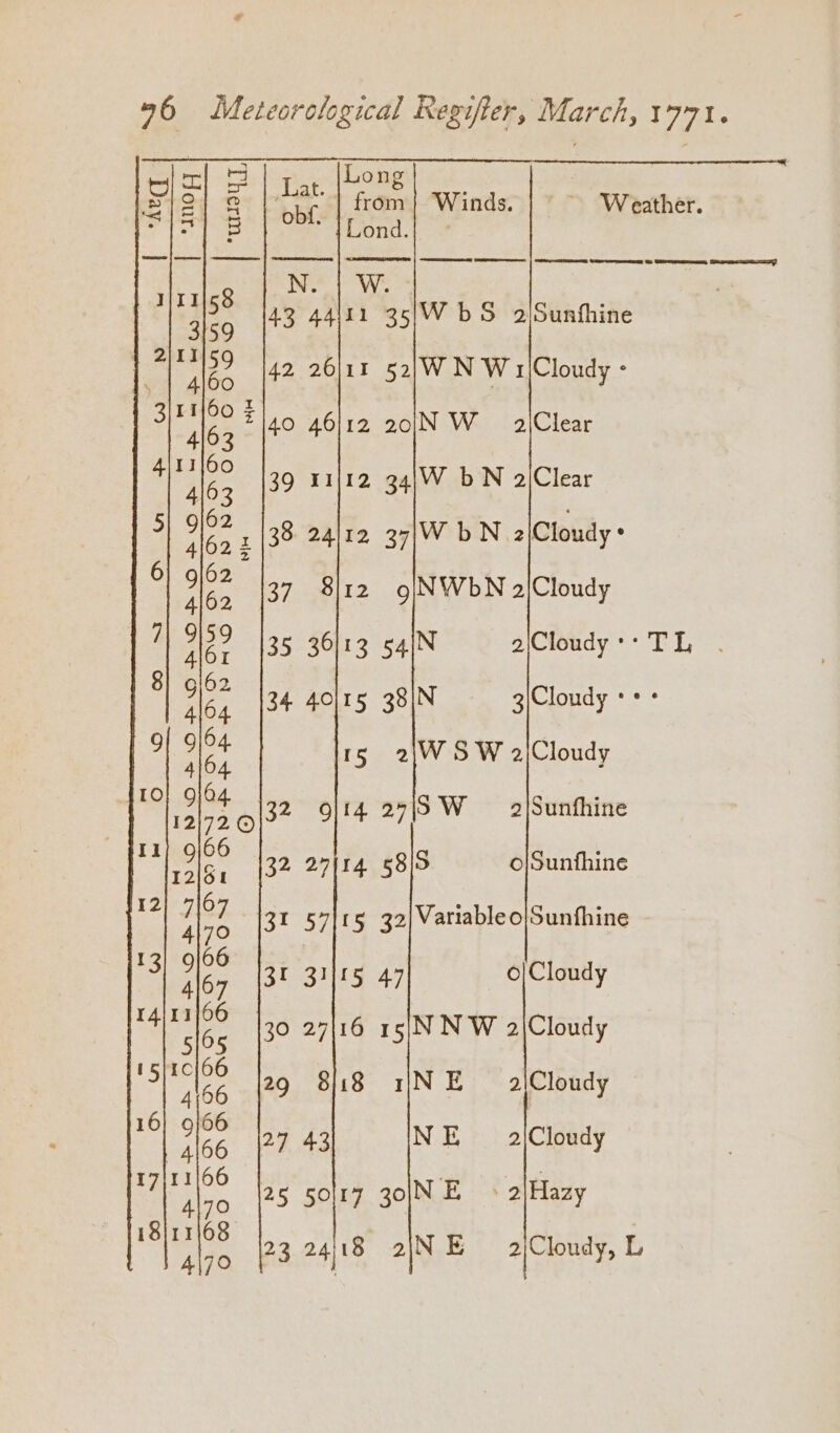 i Long | = | Lat. from Winds. ~ Weather. bik = Lond. SL | AS SY oS TS STS W N. . J a 5 43 44/11 35,WbS 2\Sunfhine 1488 [a aps slaw dna ps 40 46/12 20IN W_ 2)Clear Jee 39 K1{12 34|W b N 2/Clear 5 shane 38 24/12 37|W DN 2|Cloudy « 37. 812 gINWbN 2\Cloudy { 7) 9|59 35 36113 s4|N 2\Cloudy :: TL 8} g/62 res log (34 40[t5 38IN —3[Cloudy 9{ 9/64 15 2\W SW 2/Cloudy 44 | 10} 9j}04 i abs ol? 9}14. 29|5 W 2|Sunfhine 11] 9|66 i wig, (32 271t4 58|S o/Sunfhine 12 ae 31 57115 32/Variableo|Sunfhine 13 i 31 f 15 47 o|Cloudy 66 14 eis 30 27116 15|N N W 2|Cloudy 66 15 : read 8118 INE a2iCloudy 6} 9/66 I 366 27 43 NE 2\Cloudy 17|11|66 Ei? at 4\jo. (25. SORT 30o|NE » 2)Hazy 18}11/68