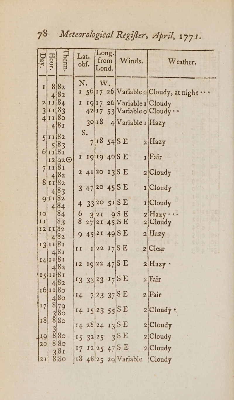 gig, | N. | W. 4182 | 7 50\17 26/Variable ojCloudy, at night «+= 211/84 | X 19/17 26)Variable1|Cloudy 3/1183 42|17 53) Variable o/Cloudy « * 4l81 30,18 4\Variable 1|Hazy Ae alse 54SE a2jHazy alee oe 1 19/19 40S E 1{Fair 7 2 41|20 13/5 E 2|Cloudy : i By 347/20 45S E 1;Cloudy ae 4 33/20 51 Sheri Cloudy TO Pisa) 6 > Sar OSE 2i\Hazy: + Ti} (83° | 8 azar 4515S E 2/Cloudy rales 9 45/21 49SE — 2|Hazy eet re 142-1715 &amp; 2|Clear 14 sales 12 19/22 47/5 E 2\ Eazy - |*> = ti 13 33/23 1715 E 2\Fair 1G HIB 14 7/23 37/SE 2 Fair 17) 8179 ago |f4 15/23 55SE — 2\Cloudy + 3 14 28/24 13/5 E 2\Cloudy 19} 8\80 Irs 32/25 3SE 2,Cloudy alex |t7 12125 4719 E — 2,Cloudy 21| 8180 |18 48125 209)/Variable {Cloudy
