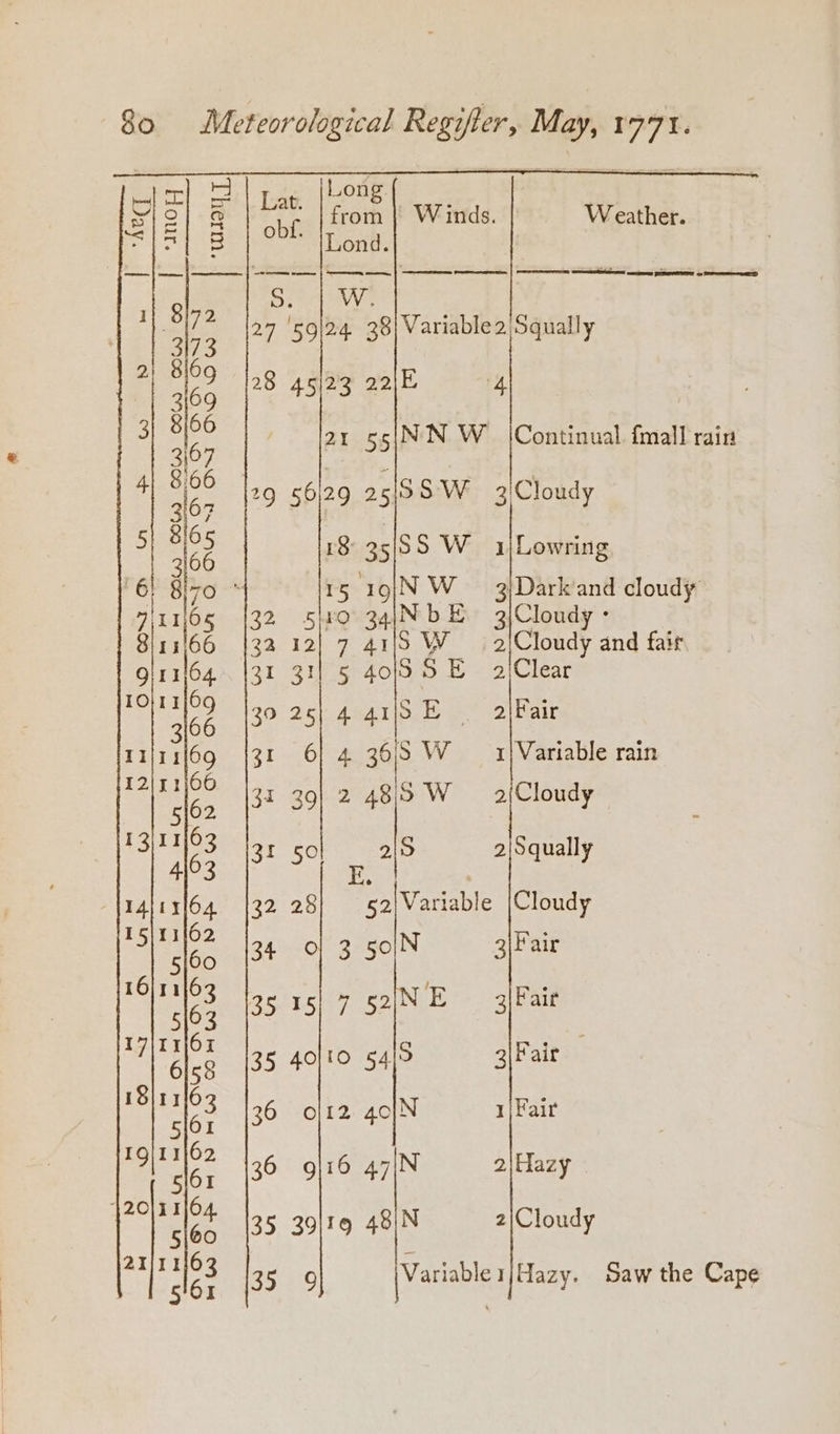 | me Long. ae | 8g y 9 &amp; oe from | Winds. Weather. all Bah alist bee) 1| 8i72 spect ; hs 27 '59|24 38|Variable2 Squally ‘ ae 28 45/23 22\E 4 3 “167 21 55{NN W [Continual fmall rain 4 aie 19 56/29 25/58 W 3 (Cloudy 5 “16 : r8 3555 W 1j\Lowring '6) Biz0 15 19/NW — 3/Dark/and cloudy Hr11j6s (32 510 34INbE 3)/Cloudy - 8irr166 132 121 7 4115 W 2iCloudy and fair 9 11164 31 311 5 4095 E 2/Clear 25} 4 41/9 E 2\Fair riri/69 {31 6| 4 365 W 1) Variable rain 31 39) 2 4815 W 2jCloudy 5/62 ; r3 a . 3I 50 215 2|Squally De. 14}ixl64 (32 28] §2/ Variable [Cloudy ~ Ae 34 0| 3 5oiN 3\Fair S . a TES oa edt) E — 3|Fair ia “a if 35 40110 54}9 3|Fair | raed 36 of12 40jN 1}Fair ale 36 9/16 47\N 2\Hazy as * oe 35 30119 48\N 2|Cloudy 21/11/63 lez Coes Variable 1 Hazy. Saw the Cape