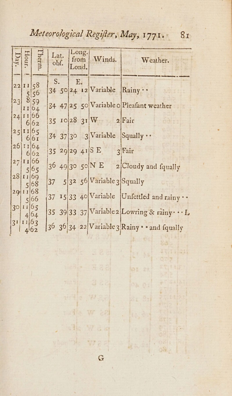Long.| obf, from | Winds. Weather. 9 Lond Sah igo : 34 50/24 12/Variable |Rainy-* 34 47/25 50) Variable o|Pleafant weather 35 10/28 31/W 2\Fair 34 37/30 3)Variable |Squally «: 35 29/29 41/5 EB 3)Pair 7) e2 36 49]30 sO E a}Cloudy and fqually 23 :: z 37. 5132 56/ Variable 3 Squally 29/11/68 Vera ; (cane al eee Gia ade Unfettled and rainy 30 5 = 35 39/33 37|Variable2\Lowring &amp; rainy: «+ L 6 . a 31 5 a 36 36/34 a Variable 3 Rainy *eand fqually