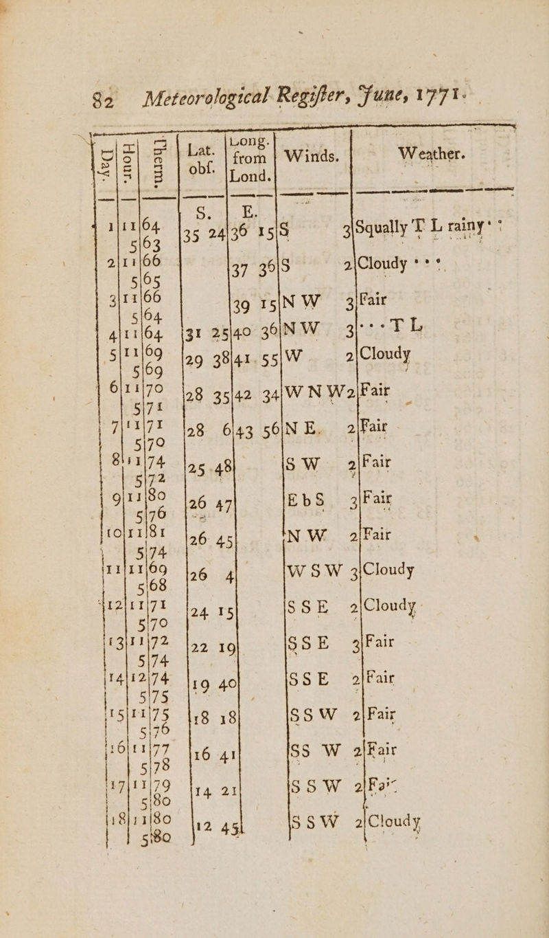 Long. | | 4 2 e i from | Winds. Weather. \3 15 |.3 12? |Lond. 2\Fair 2| Fai a\Cloudy