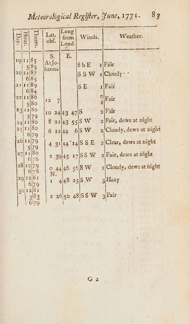 2 Long Lae from | Winds. Weather. ODI. Lond. | i See Pla ® tat SpE x\Féir anna ; . SSW 1\Cloudy: ° S E 1\Fair 12 7 9 | Fair 10 24143 47/5 | Fair 8 21143 55S W 2 Fair, dews at night 6 12144 6/5 W 2/!'Cloudy, dews at night 4 3144 1495S E 2)\Clear, dews at night 2 39145 17|\5S W 2/Fair, dews at Hight 0 44146 s6SW 2|Cloudy, dews at night ag 25/5 .W a\Eazy. | 2 26\50 48/SS W 3/Fair |