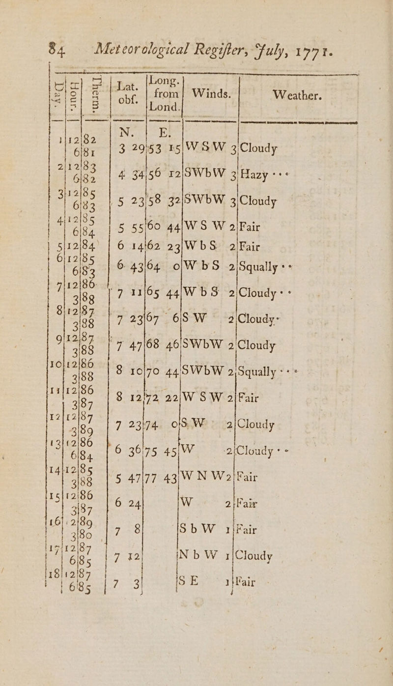 bone. pg a day from | Winds. Weather. “15 S  Lond. | ‘lesleame eels 618; | 3 29)53 15|W SW 3 Cloudy 2/2193 | 4 g4ls6 r2|SWBW 3\Hazy «+ | alg Pe 5 23/58 32S WbW 3)Cloudy | Arlee S 55/60 44,WS W 2/Fair | ea ia 6 14162 23)3WbS 2/Fair I | . | 6183 6 43164 o|WbS 2/Squally +> 7112186: 11/65 44,;WbS 2/Cloudy:: 23107 6S W 2 Cloudy: 47168 46\SWbW 2 ‘Cloudy 1O zs 10/70 44:SWDbW 2,Squally «+ « Ii ne 12°72 22\W SW alFair 12 : 5 7 23174 of We 2/Cloudy 244 i lee 6 36175 45,;W ‘2tCloudy ° + ele “5 47177 43|/W N Wo! Pair : 387 6 24 W sie i | 28° 2 8 SbW. 1iFair l17/12\87 ie IN b W 1/Cloudy i 23 SE Fair Ne) foe) ~ vey W WG NUD 00 CO CO ©0 6O COI CON] 0O 0) OO eet “I “I