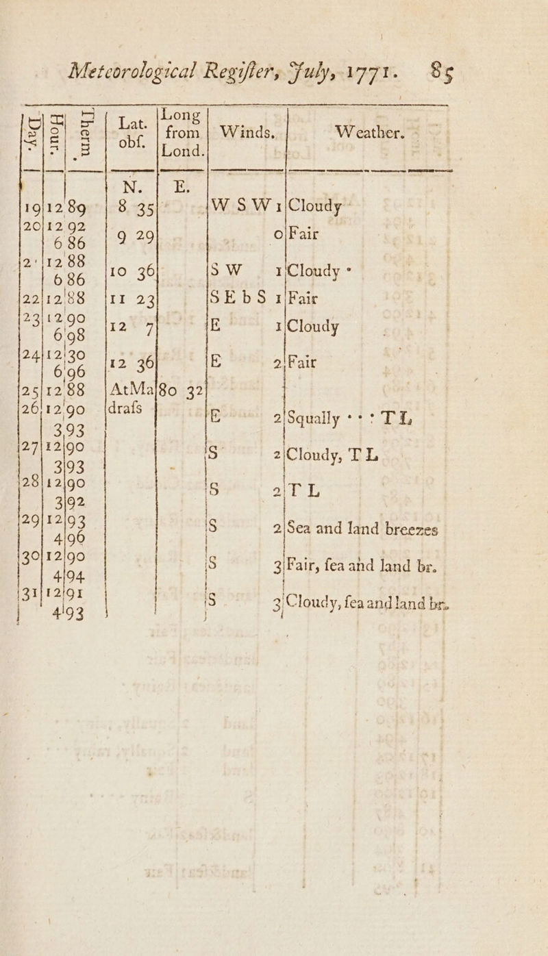iS Long a = a eG Ero Net Be ict 1911289 | 8 35) {WS Wi/Cloudy ” Sie 20 olFair : ee 10 36 o W eee . 22/1288 II 23 SEbS 1/Fair i 698 comely | ta E 1Cloudy | ol élee 2 ao (Eee aie ate 25/1288 |AtMa/80 32 26:12:90 {drafs | GF) to a | pent No &amp; NemN@) cen O &amp;W (ay CG. Gyre on — o| Squally ah ee Pe 2/Clandy, TL aT L 2\Sea and land breezes 3'Fair, fea and land br. 3 Cloudy, feaand land br.