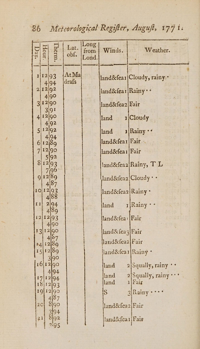 ry Long. iS = a |. bat. from | Winds. Weather. <—{1S 3 obl. Lond. 1112193 {AtMa land&amp;fea1|Cloudy, rainy ° 4194 drafs 2)12/92 land&amp;fea1|Rainy °° 4/90 3)12/90 land&amp;fea2|Fair 3i9! heal kas land 1 |Cloudy 4:92 5|12192 land 1|Rainy °¢ 4:94 : 6/12/89 land&amp;fear| Fair. 7|12:90 land&amp;feai|Fair ' | 5792 8 . 93 land&amp;feaa|Rainy, T L 2 | 9/12/89 land&amp;fea2|Cloudy ° - ; 4387 10|12,93 land&amp;fea2|Rainy * 4188 Ll) 2:94 land 1|\Rainy ° 4189 12|12193 land&amp;fea: {Fair | 4190 - 13|12|90 3 land&amp;{ea3| Fair M4 - 84 | land&amp;fea2 Fair 15|121\89 land&amp;fea1|Rainy * 3|90 16|12|90 land 2\Squally, rainy °° 17 Re a land 2{Squally,rainy’** . 18 12193 | jland 1|Fais 19|12190 S ByAeiny ce: 4|87 | 20} 8igo land&amp;fea2|Fair land&amp;fea1| Fair
