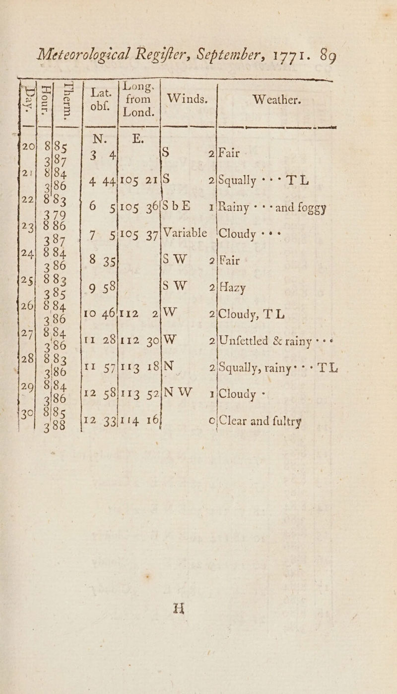 h rd Long. v 3 @ bee from | Winds. W eather. Sie het gb* «Lond. _ Neb Ee~ tae Ae 7 Tee S 2\Fair Det Fi: 3 ei — : 36 4 441105 21|9 2\Squally -** TL 22! § 83 6 5|105 36 SbE I Rainy “* and foggy 23 a8. 7 5|105 37\Variable ‘Cloudy «+> 24 Ge 8 30 SW 9 2\Fair . 385 958] |SW alHazy | 386 10 46'112 2|W 2\Cloudy, T L 27 abe TI 28|112 20j|W 2\Unfettled &amp; rainy * + | ii sla Il 57/113 18)N 2/Squally, rainy: + + TL 24 se 12 58i113 523INW 14 Cloudy e