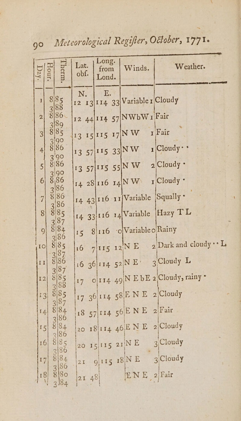 oH 2 | at. | 708° | winds. | Weather. Ba oe 4 obf. | Lond *iae ae aie Variable r/Cloudy 2 des 12 44lIt4 57 NWbW 1 Fair 3 ie 113 15|t15 17|N W y Fair e : ie £3 s7iits 33iN Writ iondy | a 113 57|trs 55iN W 2 Cloudy - 6 ‘Ise 14 28|116 r4INW> 1 Cloudy ° 7 °186 14. 43/116 11{Variable Squally * | 9 “lge tg 8|116 -o|Variableo Rainy 10 Als 16 7IETS NE sDarkand cloudy: L 11 in a; 36 i14 52NE: 3Cloudy L 12 “Is8 17 Ape 49N EbE aiolendy a1PY : i3 A e 26/114 s8ENE 2'Cloudy 4 “ie is nee EN E 2/Fair is ahs 20 lee HE NE 2\Cloudy 16 a . 15115 Ms ee