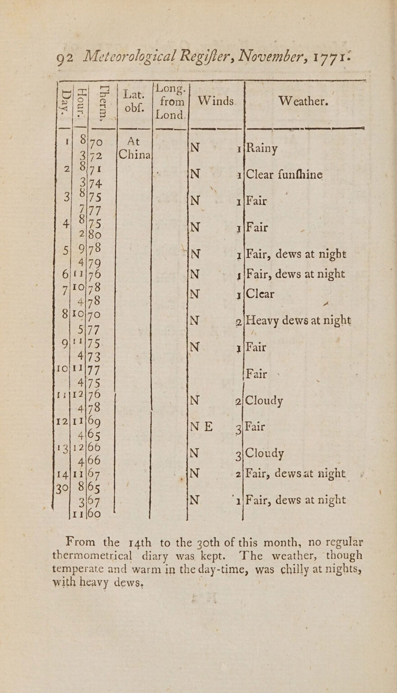 Long. from Winds Weather Lond. N {Rainy N 1/Clear funfhine N a\Fair N 1|Fair \N 1|Fair, dews at night N s|Fair, dews at night N 1(Clear ae N 2\Hleavy dews at night N 3|Fair Fair > N 2|Cloudy NE = 3)Fair N 3|Cloudy _{N 2|Fair, dewsat night N ‘1\Fair, dews at night The weather, though