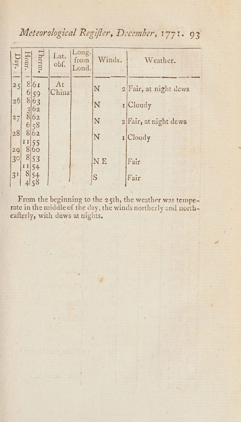 s) S < “INOPT from | Winds. Weather. Lond. ; co ff rere | enters ee | = 25| Sj61 At — egaee Long. (a) = > > Seer: ae OS) ee, 2\Fair, at night dews N N 1/Cloudy N 2|Fair, at night dews N 1)Cloudy Fair Fair From the beginning to the 25th, the weather was tempe- rate in the middleof the dz ay, the winds northerly and north- eafterly, with dews at nights,