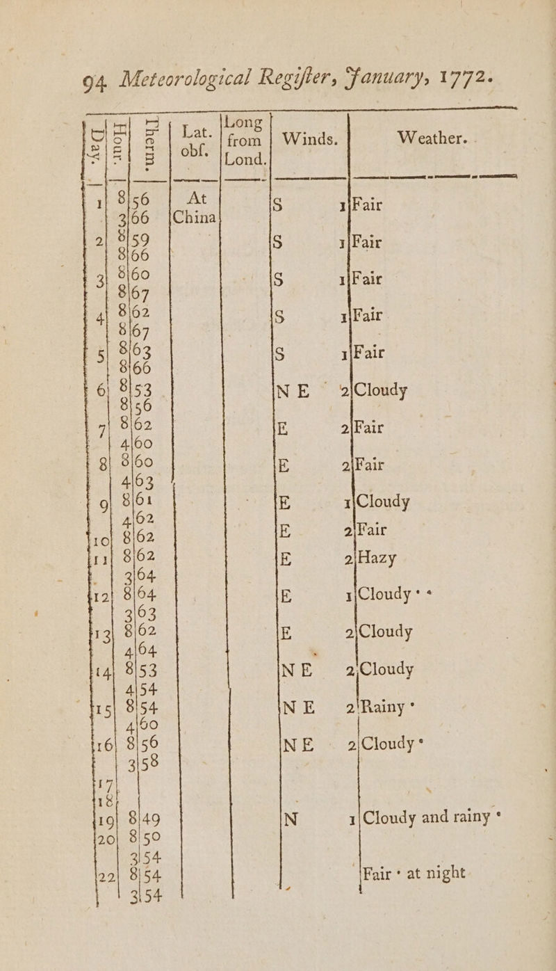 Long Lat. from | Wind Weath obr (Et inds. eather. . 7 Lond. merneneeee 6p FESS oe CRC, S 5 S S 1\Fair S 3\Fair NE — 2)/Cloudy S 2\Fair : 2\Fair E E 1|Cloudy E 2\Fair E, 2iHazy E 1jCloudy * s E 2\Cloudy NE 2'Cloudy NE 2'Rainy’ NE ~ 2/Cloudy* N 1/Cloudy and rainy ° ‘(Fair ¢ at night